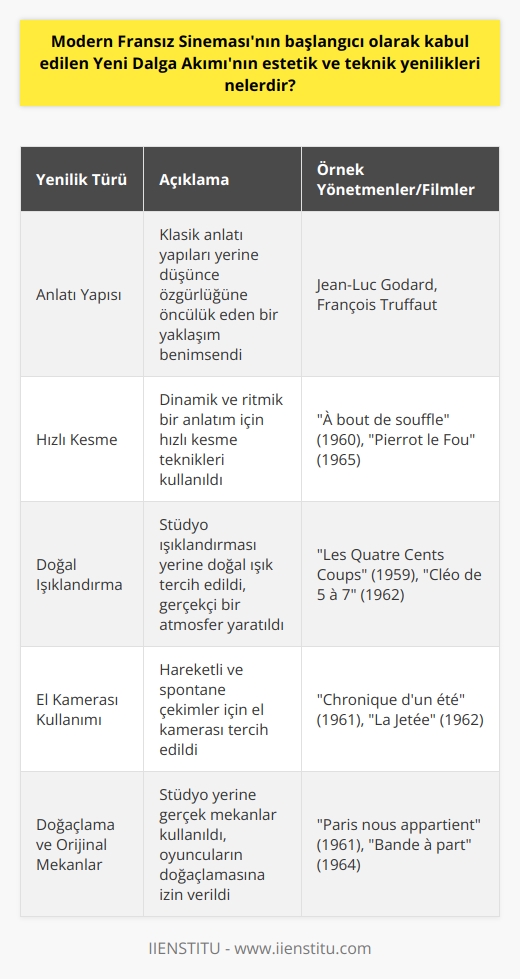 Yeni Dalga Akımının Estetik ve Teknik Yenilikleri  Fransız Yeni Dalga Akımı, sinemada bir dizi estetik ve teknik yenilik getirdi. Klasik sinemanın anlatı strüktürleri yerine, düşünce özgürlüğüne öncülük eden bir yaklaşım kullandılar. Bu strüktürleri kırmak ve film yapımcılığını deneysel bir hale getirmek, özünde bir tür isyan olarak görülebilir.  Teknik olarak bakıldığında, Yeni Dalga akımı, hızlı kesme, doğal ışıklandırma, el kamerası kullanımı, doğaçlama ve orijinal mekanları kullanma gibi bir dizi yenilik getirmiştir. Yeni Dalganın bu teknikleri, daha gerçekçi bir film yapısının oluşmasına yardımcı oldu ve bu da izleyicinin daha gerçekçi bir film deneyimi yaşamasını sağladı. Ayrıca, bu teknikler filmlerin maliyetini düşürdü ve film yapımcılarına daha geniş bir özgürlük alanı sağladı.  Estetik olarak, Yeni Dalga, sinemayı daha kişisel ve özgün bir sanat formu haline getirmeyi hedefledi. Filmlerini içeriden işlerken, film yapımcıları aynı zamanda halkın ve genel toplumun dikkatini çeken konuları ele almaktan çekinmediler. Yeni Dalga film yapımcıları, genelde politik ve sosyal meseleleri ele alarak veya sanatsal ve deneysel film tekniklerini kullanarak izleyicinin dikkatini çekmeyi başarmışlardır.  Örneğin, jean-Luc Godard ve François Truffaut gibi Yeni Dalganın önde gelen figürleri, sinemanın güçlü bir hikaye anlatma aracı olduğunu ve toplumun genelindeki hikayelerin anlatıldığı bir platform olabileceğini vurguladılar. Ayrıca, yeni film yapım tekniklerini kullanarak ve film yapım sürecinin klasik sınırlarını kırmak için yeni ve eşsiz yollar araştırarak, kendi ekollerini geliştirdiler.   Sonuç olarak, Yeni Dalga akımı, dünya sinemasını teknik ve estetik olarak yeniden şekillendiren güçlü bir akımdır. Estetik ve teknik yenilikler sayesinde, film yapım süreci ve sinemada anlatı yöntemleri geniş bir biçimde genişledi ve gelişti.