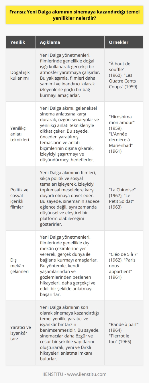 Fransız Yeni Dalga Akımının Sinemaya Kazandırdığı Temel Yenilikler  Fransız Yeni Dalga akımı (La Nouvelle Vague), 1950li yılların sonunda ortaya çıkan ve sinemaya teorik, estetik ve teknik anlamda birçok yenilik kazandıran bir sinema akımıdır. Bu akımın en önemli figürleri arasında Jean-Luc Godard, François Truffaut, Éric Rohmer ve Alain Resnais gibi isimler yer almaktadır. Yeni Dalga akımının sinemaya kazandırdığı temel yeniliklere bakacak olursak şunlardır:     ve doğal ışık kullanımı: Yeni Dalga yönetmenleri, filmlerinde genellikle doğal ışığı kullanarak gerçekçi bir atmosfer yaratmaya çalışırlar. Bu yaklaşımla, filmleri daha samimi ve inandırıcı kılarak izleyenlerle güçlü bir bağ kurmayı amaçlarlar.  Yenilikçi anlatı teknikleri: Yeni Dalga akımı, geleneksel sinema anlatısına karşı durarak, özgün senaryolar ve yenilikçi anlatı teknikleriyle dikkat çeker. Bu sayede, önceden yaratılmış temasların ve anlatı biçimlerinin dışına çıkarak, izleyiciyi şaşırtmayı ve düşündürmeyi hedeflerler.  Politik ve sosyal içerikli filmler: Yeni Dalga akımının filmleri, sıkça politik ve sosyal temaları işleyerek, izleyiciyi toplumsal meselelere karşı duyarlı olmaya davet eder. Bu sayede, sinemanın sadece eğlence değil, aynı zamanda düşünsel ve eleştirel bir platform olabileceğini gösterirler.  Dış mekan çekimleri: Yeni Dalga yönetmenleri, filmlerinde genellikle dış mekan çekimlerine yer vererek, gerçek dünya ile bağlantı kurmayı amaçlarlar. Bu yöntemle, kendi yaşamlarından ve gözlemlerinden beslenen hikayeleri, daha gerçekçi ve etkili bir şekilde anlatmayı başarırlar.  Yaratıcı ve isyankar tarz: Yeni Dalga akımının son olarak sinemaya kazandırdığı temel yenilik, yaratıcı ve isyankar bir tarzın benimsenmesidir. Bu sayede, sinemacılar daha özgür ve cesaretli bir şekilde yapıtlarını oluşturarak, yeni ve    anlatma imkanı bulurlar.  Sonuç olarak, Fransız Yeni Dalga akımı, sinemaya gerçekçilik, yenilikçi anlatı teknikleri, politik ve sosyal içerikli filmler, dış mekan çekimleri ve yaratıcı-isyankar bir tarz gibi temel yenilikler kazandırmıştır. Bu akımın etkisi, günümüz sinemasında da hala hissedilmeye devam etmektedir.