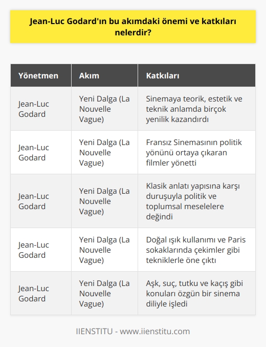 Jean-Luc Godard ve Yeni Dalga Sinema Akımındaki Önemi  Fransız Sineması’nda 1950li yılların sonlarında ortaya çıkan ve dünya sinemasında büyük etki yaratan Yeni Dalga (La Nouvelle Vague) sinema akımının önemli isimlerinden biri olan Jean-Luc Godard, bu akıma önemli katkılar sağlamıştır. Godard, sinemaya teorik, estetik ve teknik anlamda birçok yenilik kazandırmış, aynı zamanda Fransız Sineması’nın politik yönünü de ortaya çıkaran filmlerle ön plana çıkmıştır.  Godard’ın Yeni Dalga Akımına Katkıları  Yeni Dalga sinema akımının temsilcilerinden olan Godard, bu akımın klasik anlatı yapısına karşı duruşunu benimsemiş ve bu doğrultuda politik ve toplumsal meselelere değinen filmler yönetmiştir. Godardın öncü filmleri arasında sayılan filmler, özellikle doğal ışık kullanımı ve çoğunlukla Paris sokaklarında gerçekleştirilir.  Kendi filmlerinde yerleşik kuralları kabul etmeyen ve akımın öncü yönetmenleri arasında sayılan Godard, özellikle aşk, suç, tutku ve kaçış gibi konuları işlemiştir. Bu sayede, hem özgün bir sinema dili yaratmış hem de izleyiciyi düşündürmeyi başarmıştır.  Farklı ve Yaratıcı Anlatı Yaklaşımı  Godardın yenilikçi ve zorlayıcı anlatı tarzı, Yeni Dalga akımının en önemli unsurlarından biri olarak kabul edilir. Klasik sinema anlayışına alternatif bir bakış açısı sunan Godard, filmlerinde sosyal ve politik konulara eğilerek, dönemin Fransız Sinemasına büyük bir katkı sağlamıştır.  Özetle, Jean-Luc Godard, Yeni Dalga sinema akımının önemli isimlerinden biri olarak, bu akımın dünya sinemasındaki etki ve önemini pekiştirmiştir. Hem yönetmenlik hem de teorik alanda yaptığı katkılarla anılan Godard, Fransız Sinemasının dünya sinemasında öncü olmasında büyük rol oynamıştır.