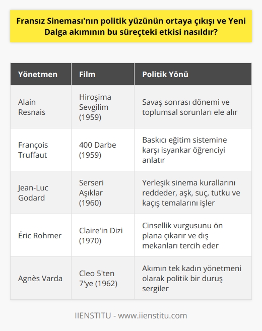 Fransız Sinemasının Politik Yüzünün Ortaya Çıkışı ve Yeni Dalga Akımının Bu Süreçteki Etkisi  Fransız Sineması, tarih boyunca dünya sinemasında önemli bir yer edinmiştir. Bu durumun arkasındaki en önemli etkenlerden biri, 1950li yılların sonunda ortaya çıkan Yeni Dalga akımıdır. Bu akım, Fransız Sinemasında olduğu gibi tüm dünya sinemasında büyük bir yapıya dönüşerek sinemaya teorik, estetik ve teknik anlamda birçok yenilik katmıştır. Ayrıca Godard, Truffaut, Rohmer, Resnais gibi isimlerle parlak bir dönem yaşayan Fransız Sineması, birçok ülkedeki sinema sektörüne yön veren bir akım haline gelmiştir. Bu süreçte yönetmenlerin bakış açılarıyla şekillenen filmlerle Fransız Sinemasının politik yüzünün de ortaya çıktığı görülür.  Yeni Dalga Akımı ve Ortaya Çıkışı  Fransız Yeni Dalga Akımı, 1950li yılların sonunda ortaya çıkarak sinemanın klasik ve geleneksel anlatı yapısına karşı tepkili olan sinemacıların belirginleşen unsurlara karşı manifesto yayarak film üretmeye başlayan yönetmenlerin ağırlıklarını koydukları ve Modern Fransız Sinemasının da başlangıcı kabul edilen bir sinema akımıdır. Akımın önemli isimleri, Fransanın ünlü sinema dergisi Cahiers du cinémada film eleştirileri yazarak başlamış olup, bunlara François Truffaut, Jean-Luc Godard, Éric Rohmer, Claude Chabrol, Alain Resnais ve Jacques Rivette gibi isimler dahildir.  Politik Yüzün Açığa Çıkışı ve Örnek Filmler  Bu akımda politik yüzünün açığa çıktığı oluşumda, farklı ve isyankar tarzıyla öne çıkan Jean Luc Godard önemli bir yere sahiptir. Alain Resnaisin Hiroshima Mon Amour (1959) filmi ise, savaş sonrasını ve toplumsal sorunları ele alarak politik bir film olarak kabul edilebilir. François Truffautun 400 Darbe (1959) filmi, baskıcı eğitim sistemine karşı yönetmenin ustalıkla teknik ve anlatı kodlarını kullanarak isyankar öğrenci ile izleyenleri bütünleştiren bir filmdir. Jean-Luc Godardın Son Nefes (1959) filmi ise, sinemada yerleşik kuralları kabul etmeyerek Yeni Dalga akımının öncü filmlerinden biridir ve aşk, suç, tutku ve kaçış gibi konularını Paris sokaklarındaki doğal ışık kullanılarak anlatır. Eric Rohmerin Clairenin Dizi (1970) filmi, cinsellik vurgusu taşıyan ve filmin fonunda çoğunlukla dış mekanı tercih eden bir yapıdadır. Agnes Vardanın Cleo 5ten 7ye (1962) filmi ise, akımın tek kadın yönetmeni olup, konularını ve yöntemlerini akımın ana akıl hocaları olan diğer yönetmenlerle aynı çizgiye oturtarak politik bir duruş sergiler.   Sonuç olarak, Yeni Dalga akımının etkisiyle Fransız Sinemasının politik yüzünün açığa çıkması, dünya sinemasında farklı bir yapı ve bakış açısı sunarak sinema tarihinde önemli bir dönüşümün başlangıcı olmuştur.