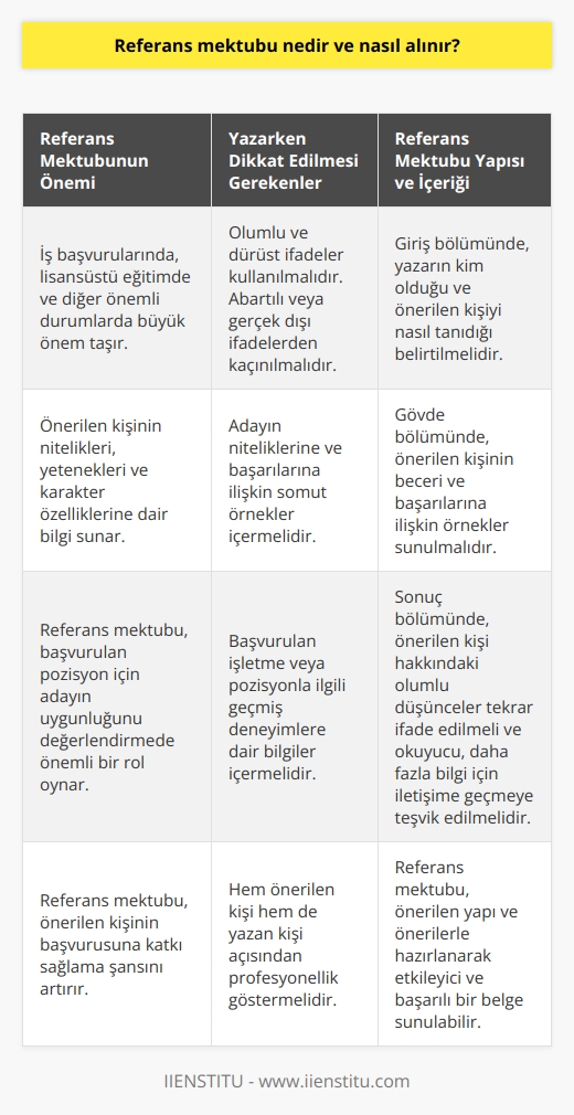 Kavramı ve Alım Süreci  , başvurulan pozisyon için önerilen kişinin nitelikleri, yetenekleri ve karakter özelliklerine dair bilgi sunan resmi bir belgedir. İş başvurularında, lisansüstü eğitimde ve diğer önemli durumlarda büyük önem taşımaktadır. Bu belgeyi hazırlarken dikkat edilmesi gereken bazı önemli noktalar bulunmaktadır.   Yazarken Dikkat Edilmesi Gerekenler  Olumlu ve dürüst ifadeler: , olumlu ve dürüst bir üslupla yazılmalıdır. Olumsuz nun mantık olarak mümkün olmadığı zaten bilinmektedir. Bu nedenle, kişi hakkında gerçek ve doğru bilgiler verilmeli, abartılı veya gerçek dışı ifadelere yer verilmemelidir.  Spesifik ve somut örnekler: Mektup, adayın   ine ve başarılarına ilişkin somut örnekler içermelidir. Bu bilgiler, başvuruda bulunulan iş veya pozisyonda ne kadar başarılı olabileceğine dair fikir sunar.  Geçmiş deneyime ilişkin veriler: Yazılan , başvurulan işletme veya pozisyonla ilgili geçmiş deneyimlere dair bilgiler içermelidir. Böylece mektup, adayın o alanda ne kadar uygun ve yetkin olduğunu gösterir.  Profesyonellik: , hem önerilen kişi hem de yazan kişi açısından profesyonellik göstermektedir. Bu nedenle, yazı diline, üsluba ve düzene dikkat edilmelidir.   Yazısı Yapısı ve İçerik  Giriş bölümü: nun başında, kim olduğunuzu, önerilen kişiyi nasıl tanıdığınızı belirtmelisiniz. Bu bilgi, mektup okuyucu için bir çerçeve sunar.  Gövde bölümü: Mektubun gövdesinde, önerilen kişinin beceri ve başarılarına ilişkin örnekler sunmalısınız. Bu örnekler, başvurulan pozisyonda adayın başarısını gösterebilir.  Sonuç bölümü: Mektubun sonunda, önerilen kişi hakkındaki olumlu düşüncelerinizi tekrar ifade ederek okuyucuyu, daha fazla bilgi için kendisiyle iletişime geçmeye teşvik etmelisiniz.  nu bu yapı ve önerilerle hazırlayarak etkileyici ve başarılı bir belge sunabilirsiniz. Bu sayede, önerilen kişinin başvurusuna katkı sağlama şansını artırırsınız ve hayatında önemli bir değişiklik yapma olasılığını geliştirirsiniz.