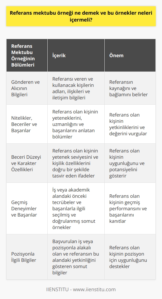 , referans mektubu yazmak için bir yol gösterici veya bir model olarak hizmet eden belge anlamına gelir. Bu tür bir örnek mektup; referans mektubunun genel formatını, hangi bilgilerin dahil edilmesi gerektiğini ve nasıl bir dil kullanılması gerektiğini gösterir. Bu belgeler genellikle belirli iş yazışmalarının standartlarını anlamak ve takip etmek için kullanılır.   , yazılı referans mektubunun içermesi gereken çeşitli bilgileri detaylandırmalıdır. Gönderenin (referansı veren kişinin) ve alıcının (referansı kullanacak kişinin) adı, ilişkileri ve iletişim bilgileri bu bilgiler arasında yer almalıdır. , ayrıca genellikle referansın niteliklerini, becerilerini ve başarılarını anlatan kesimler içerir. En önemlisi, , kişinin beceri düzeyini ve karakter özelliklerini doğru bir şekilde anlatmalıdır.  Bu nedenle, referans mektubunun örneğinin, iş ya da akademi dünyasıyla ilgili geçmiş deneyimleri ve başarıları belirtmek amacıyla, özellikle seçilmiş ve doğrulanmış belirli örnekler iletmelidir. Bu, potansiyel işverenin veya lisansüstü okul kabul komitesinin bu referans mektubu ile ilgili değerlendirmelerinde daha fazla bilgi ve daha büyük bir bağlam sağlar. Son olarak, referans mektubunun örneği, belirtilen iş veya pozisyonla ilgili olan ve referansın bu alandaki beceri ve deneyimini göstermeye yardımcı olacak somut bilgiler vermelidir.