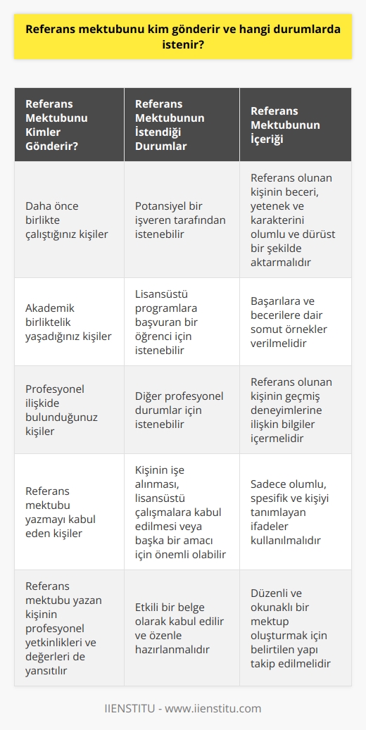 Referans mektubunu genellikle daha önce birlikte çalıştığınız veya akademik birliktelik yaşadığınız kişiler gönderir. Bu mektubun gönderilmesini isteyen taraf ise potansiyel bir işveren olabilir, lisansüstü programlara başvuran bir öğrenci olabilir ya da başka herhangi bir profesyonel durum olabilir. Referans mektubunun amacı, referans olduğunuz kişinin beceri, yetenek ve karakterini olumlu ve dürüst bir şekilde aktarmaktır. Olumsuz bir referans mektubu kavramsal olarak mümkün olmadığı için, her zaman olumlu ve spesifik olmalı, ardından kişinin başarılarına ve becerilere dair somut örnekler vermelidir.  Ayrıca, referans mektubu, referans olduğunuz kişinin hangi iş veya pozisyona başvurduğuna bağlı olarak geçmiş deneyimlere ilişkin bilgiler içermeli. Bu tip mektuplar sadece olumlu, spesifik ve kişiyi tanımlayan ifadeleri kullanmalıdır. Bir kişi sizden referans mektubu istediğinde, bunu hafife almayın çünkü bu mektup onun işe alınma, lisansüstü çalışmalara kabul edilme veya başka bir amaç için önemli olabilir.  Son olarak, referans mektubu sadece referans olduğunuz kişiyi değil, aynı zamanda sizin profesyonel yetkinliklerinizi ve değerlerinizi de yansıtır. Bu nedenle, referans mektubu aynı zamanda sahip olduğunuz yeteneklerin bir göstergesi olabilir. Bu etkili belgeyi hazırlarken az önce belirtilen yapının takip edilmesi, düzenli ve okunaklı bir mektup oluşturulmasına yardımcı olacaktır.