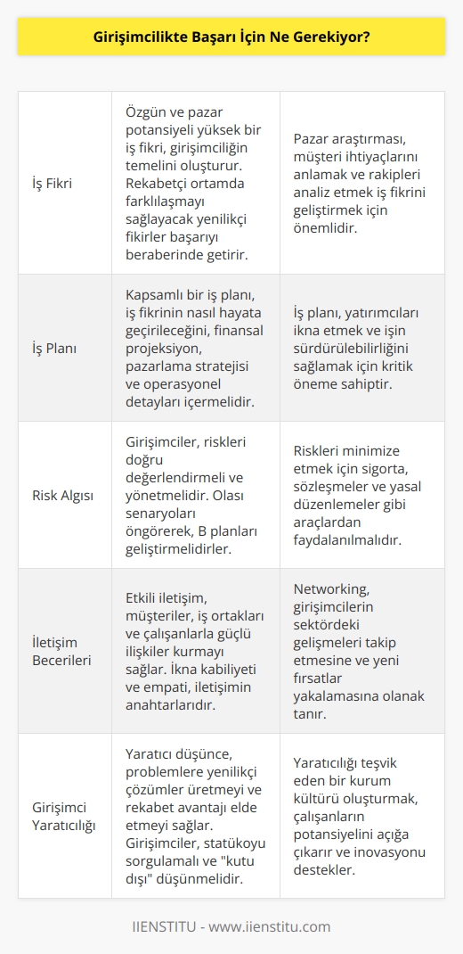 lik başarısı için, şu faktörlerin bir araya gelmesi gerekiyor:  1. İş Fikri: lerin başarı şansları, iş fikirlerinin ne kadar iyi ve özgün olduğuna bağlıdır.  2. İş Planı: lerin iş fikirlerini gerçekleştirmek için tam ve gerçekçi bir   na sahip olmaları gerekir.  3. Risk Algısı: Girişimcilerin başarılı olabilmeleri için, girişimci ve riskleri algılamaları gerekir.  4. İletişim Becerileri: Girişimcilerin başarılı olması açısından, etkili iletişim becerilerine sahip olmaları gerekir.  5. Girişimci Yaratıcılığı: Girişimcilerin başarılı olabilmeleri için, çözümler bulmak ve yaratıcı fikirler üretmek için girişimci yaratıcılığa sahip olmaları gerekir.  6. Tutarlı Olmak: Girişimcilerin başarılı olmaları için, tutarlı ve disiplinli olmaları gerekir.  7. Fırsatları Yakalamak: Girişimcilerin başarılı olmaları için, fırsatları yakalama ve bunları değerlendirme yeteneklerine sahip olmaları gerekir.  8. İyi Bir Ekip: Girişimcilerin başarılı olabilmeleri için, iyi bir ekip oluşturmak ve bu ekibi yönetmek gerekir.