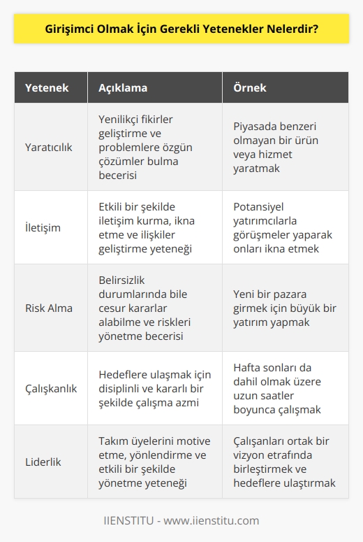 1. Yaratıcılık: Girişimci olarak başarılı olmak için, yenilikçi ve yaratıcı fikirler geliştirmek çok önemlidir.  2. İletişim: İş arkadaşları, potansiyel müşteriler, ortaklar ve diğerleriyle iletişim kurmak, girişimcilere başarı getirebilir.  3. Risk Almayı Gönülden Kabul Etme: Girişimci olmak, risk alma gereksinimine sahiptir.  4. Çalışkanlık: Girişimciler, girişimlerini başarıya ulaştırmak için çalışkan olmalıdır.  5. Karar Verme: Girişimci olmak için, uygun zamanda doğru kararları vermek önemlidir.  6. İş Analizi: Girişimciler, potansiyel pazarlarını anlamalı ve işlerini uygun şekilde yönetmelidir.  7. Tutkulu Olmak: Girişimcilerin başarısını desteklemek için tutkulu olmaları gerekir.  8. Liderlik: Girişimciler, takımlarını yönetmek, insanları motive etmek ve etkin bir liderlik sergilemek için yetkinlikleri olmalıdır.
