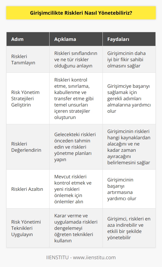 1. Riskleri tanımlayın. Girişimciler, riskleri ilk olarak tanımlayarak başlamalıdır. Riskleri sınıflandırmak ve ne tür risklerin olduğunu anlamak, girişimcinin daha iyi bir fikir sahibi olmasını sağlayacaktır.  2.    geliştirin. , girişimciye başarıyı sağlamak için gerekli adımları almalarına yardımcı olacaktır. Stratejiler, örneğin, riskleri kontrol etme, riskleri sınırlamaya, riskleri kabullenme ve riskleri transfer etme gibi temel unsurları içerebilir.  3. Riskleri değerlendirin. Riskleri değerlendirmek, girişimcinin gelecekteki riskleri önceden tahmin etmesini ve riskleri yönetmesini kolaylaştıracaktır. Riskleri değerlendirmek, girişimciye riskleri hangi kaynaklardan alacağını ve ne kadar zaman ayıracağını belirlemeyi sağlayacaktır.  4. Riskleri azaltın. Riskleri azaltmak, girişimcinin başarıyı artırmasına yardımcı olacaktır. Riskleri azaltmak için, girişimci, mevcut riskleri kontrol etme ve yeni riskleri önlemek için önlemler almalıdır.  5. Risk yönetimi teknikleri uygulayın. Risk yönetimi teknikleri, girişimciye karar verme ve uygulamada riskleri dengelemeyi öğretir. Girişimci, risk yönetimi tekniklerini etkili bir şekilde kullanarak, riskleri en aza indirebilir ve riskleri yönetebilir.