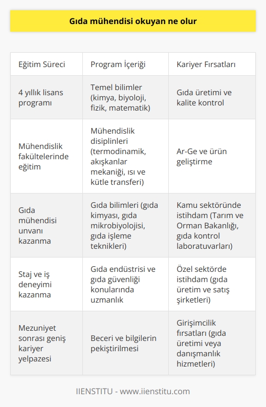 Gıda Mühendisliği Eğitimi ve Kariyer Yolculuğu  Gıda mühendisi okuyan bireyler, üniversitelerin mühendislik fakültelerinde 4 yıllık lisans programını tamamlayarak gıda mühendisi unvanını elde ederler. Bu süreçte temel bilimler, mühendislik disiplinleri ve gıdalarla ilgili çeşitli eğitimler alırlar.   Program İçeriği ve Uygulamalar  Gıda mühendisliği eğitimi sırasında öğrenciler, genel kimya, biyoloji, fizik ve matematik gibi temel bilim derslerinin yanı sıra, mühendislik ve gıda bilimiyle ilgili dersler de alırlar. Termodinamik, akışkanlar mekaniği, ısı ve kütle transferi gibi mühendislik disiplinlerinin yanında, gıda kimyası, gıda mikrobiyolojisi ve gıda işleme teknikleri gibi konulara da hakim olurlar. Bu sayede, öğrenciler gıda endüstrisi ve gıda güvencesi alanında başarılı bir kariyer yapmak için gerekli bilgi ve becerilere sahip olurlar.  Staj ve İş Deneyimi  Gıda mühendisliği eğitimi alan öğrenciler, mezuniyet öncesinde staj yoluyla iş deneyimi kazanarak sektörü daha yakından tanır ve kariyerlerine başlama şansını artırırlar. Genellikle gıda üretimi, kalite kontrol ve güvence, ürün geliştirme ve Ar-Ge süreçlerinde staj yaparak beceri ve bilgilerini pekiştirirler.  Kariyer İmkanları ve İş Alanları  Gıda mühendisi unvanını alan bireyler, hem kamu sektöründe çalışabilirler. Tarım ve Orman Bakanlığı, gıda kontrol laboratuvarları ve ilgili kamu kurumlarında görev alabilirler. Ayrıca özel sektörde, gıda üreten ve satan şirketlerin kalite kontrol, üretim, Ar-Ge ve satış-pazarlama birimlerinde istihdam edilirler. Bunun yanında, gıda mühendisleri kendi işlerini kurarak gıda üretimi veya danışmanlık hizmetleri sunabilirler.  Sonuç olarak, gıda mühendisi okuyan bireyler, üniversiteden aldıkları eğitimin ardından gıda sektöründe geniş bir kariyer yelpazesine sahip olurlar. Gıda güvencesi ve kalite kontrol, üretim ve Ar-Ge gibi çeşitli alanlarda çalışma fırsatları bulan bu bireyler, toplumun gıda güvenliği ve sağlığı için önemli bir rol üstlenirler.
