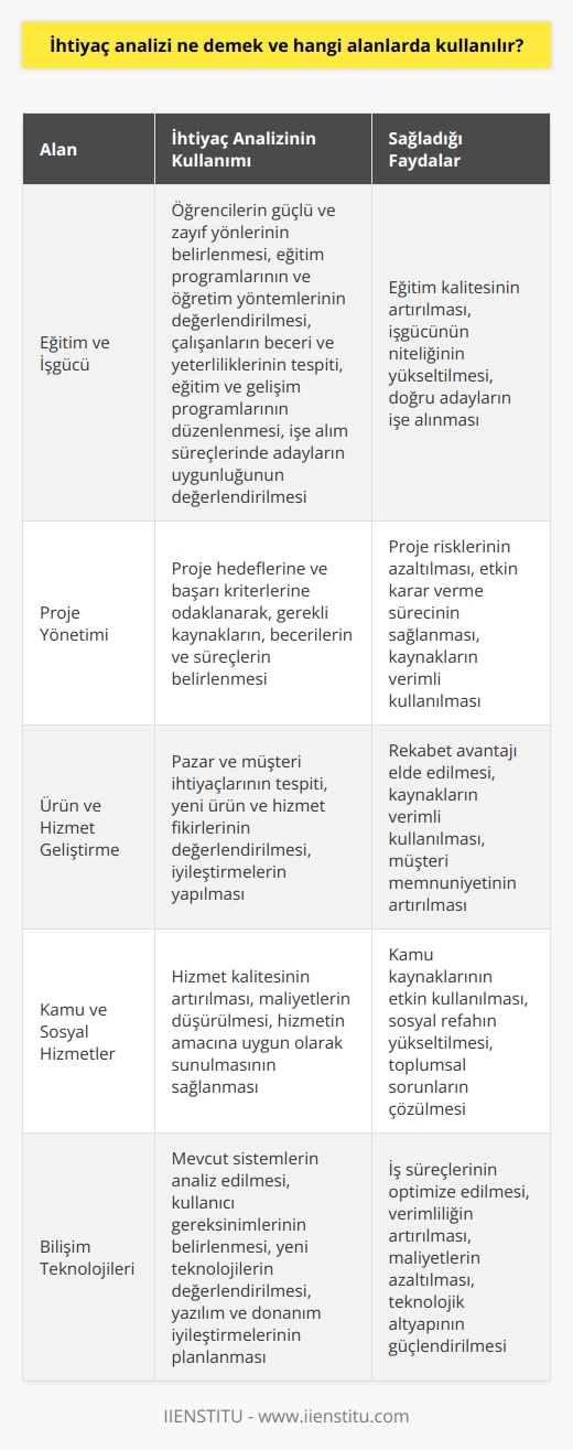 İhtiyaç Analizi Kavramı  İhtiyaç analizi, bir durumun veya sistemin mevcut durumu ile ideal durumu arasındaki farkın belirlenmesi ve bu farkı kapatmak için gerekli olan kaynakların ve stratejilerin tespit edilmesi sürecidir. Bu süreç, sorunun kökenine inerek, etkin çözümler bulunarak performans ve verimliliğin artırılmasına yardımcı olur.  Eğitim ve İşgücü  Eğitim alanında, ihtiyaç analizi öğrencilerin güçlü ve zayıf yönlerinin belirlenmesi, eğitim programlarının ve öğretim yöntemlerinin değerlendirilmesi ve düzeltilmesi için kullanılır. İşgücü alanında ise, çalışanların beceri ve yeterliliklerini tespit etmek, eğitim ve gelişim programları düzenlemek ve işe alım süreçlerinde adayların uygunluğunu değerlendirmek amacıyla başvurulur.  Proje Yönetimi  Proje yönetiminde, ihtiyaç analizi proje hedeflerine ve başarı kriterlerine odaklanarak, ne tür kaynaklara, becerilere ve süreçlere ihtiyaç olduğunu belirlemeye yardımcı olur. Bu sayede proje risklerinin azaltılması ve etkin bir karar verme süreci sağlanır.  Ürün ve Hizmet Geliştirme  İhtiyaç analizi, pazar ve müşteri ihtiyaçlarını tespit etmek, yeni ürün ve hizmet fikirlerini değerlendirmek ve iyileştirilmeler yapmak için kullanılır. Bu süreç, işletmelerin rekabet avantajı elde etmesine ve kaynaklarını verimli bir şekilde kullanmasına olanak tanır.   Kamu ve Sosyal Hizmetler  İhtiyaç analizi, kamu ve sosyal hizmetlerin planlanması ve yönetimi konusunda önemli bir rol oynar. Hizmet kalitesini artırmak, maliyetleri düşürmek ve hizmetin amacına uygun olarak sunulmasını sağlamak için belirleyici faktördür.  Sonuç olarak, ihtiyaç analizi; eğitim, işgücü, proje yönetimi, ürün ve hizmet geliştirme ve kamu hizmetleri gibi alanlarda, mevcut durumun değerlendirilmesi, geleceğe yönelik hedeflerin belirlenmesi ve kaynakların ve stratejilerin planlanması süreçlerinde kullanılır ve etkin çözümler bulmaya yardımcı olur.