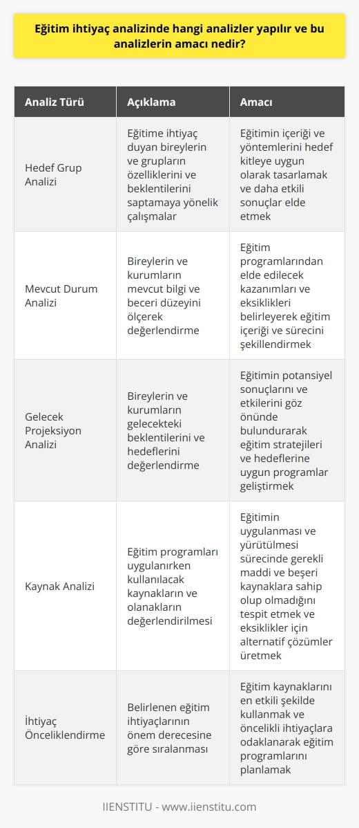 Eğitim İhtiyaç Analizi Yöntemleri  Eğitim ihtiyaç analizi, bireylerin ve kurumların eğitim gereksinimlerini belirleyen ve uygun eğitim programları öneren bir süreçtir. Bu süreçte gerçekleştirilen analizler arasında hedef grup analizi, mevcut durum analizi, gelecek projeksiyon analizi ve kaynak analizi bulunmaktadır.  Hedef Grup Analizi  Hedef grup analizi, eğitime ihtiyaç duyan bireylerin ve grupların özelliklerini ve beklentilerini saptamaya yönelik çalışmalardır. Bu analiz sayesinde, eğitimin içeriği ve yöntemleri hedef kitleye uygun olarak tasarlanabilmekte ve daha etkili bir sonuç elde edilebilmektedir.  Mevcut Durum Analizi  Mevcut durum analizi, eğitime ihtiyaç duyan bireylerin ve kurumların söz konusu alanla ilgili sahip oldukları bilgi ve beceri düzeyini ölçerek değerlendiren bir analiz türüdür. Bu analiz sonucunda, eğitim programlarından elde edilecek kazanımların ve eksikliklerin dikkate alınarak eğitim içeriği ve süreci belirlenir.  Gelecek Projeksiyon Analizi  Gelecek projeksiyon analizi, eğitime ihtiyaç duyan bireylerin ve kurumların gelecekteki beklentilerini ve hedeflerini değerlendiren bir analiz yöntemidir. Bu analiz vasıtasıyla, eğitimin potansiyel sonuçları ve etkileri göz önünde bulundurulerek eğitim stratejileri ve hedeflerine uygun programlar geliştirilmektedir.  Kaynak Analizi  Kaynak analizi ise eğitim programları uygulanırken kullanılacak olan kaynakların ve olanakların değerlendirmesini içeren bir analiz türüdür. Bu analiz sayesinde, eğitimin uygulanması ve yürütülmesi sürecinde gerekli maddi ve beşeri kaynaklara sahip olup olunmadığı tespit edilmekte ve eksiklikler için alternatif çözümler üretmeye yönelik çalışmalar yapılmaktadır.  Sonuç olarak, eğitim ihtiyaç analizi yapılan analizler, eğitim programlarının etkili ve verimli olması için gereklidir. Bu analizler sayesinde, eğitimin içeriği ve kapsamı hedef kitleye uygun olarak tasarlanmakta ve eğitim sürecinin başarılı bir şekilde yürütülmesi sağlanmaktadır.