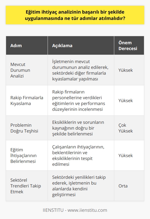 Eğitim İhtiyaç Analizi Uygulama Süreci  Başarılı bir eğitim ihtiyaç analizi uygulamasında atılması gereken adımlar, öncelikle mevcut durumun analiz edilmesi, sonrasında ise rakip firmalarla kıyaslama yapılması olarak özetlenebilir. Bu süreç içerisinde, problemin doğru teşhisinin konulması büyük önem taşımaktadır. İş hayatında doğru teşhis, doğru yol demek olup, eğitim ihtiyaç analizi düzenli aralıklarla veya eğitim eksikliği sinyalleri alındığında gerçekleştirilmelidir.  Mevcut Durumun Analizi ve Sektörel Kıyaslamalar  Eğitim ihtiyaç analizlerinin belirlenmesinde ilk adım olarak mevcut durumun analiz edilmesi gerekmektedir. Bu aşamada, aynı sektördeki diğer firmalarla kıyaslamalar yaparak başlanabilir. Popüler uygulamaların neler olduğu ve işletmenizin hangi konularda eksiklik taşıdığı tespit edilmelidir. Rekabetin hızla arttığı günümüzde, trendlere uyum sağlamak ve inovatif uygulamaları benimsemek gelecek vadeden bir şirkete sahip olmak adına önemlidir.  Rakip Firmalarla Kıyaslama ve Eğitimlerin İncelenmesi  Eğitim ihtiyaç analizinin ikinci adımında ise rakip firmalarla kıyaslamalar yaparak, onların personellerine verdikleri eğitimlerin ve performans düzeylerinin incelenmesi gereklidir. Bu aşamada, rakip firmaların hangi konularda başarılı olduğu, hangi eğitimlerin düzenlendiği ve bu eğitimlerin etkileri dikkate alınmalıdır.  Problemin Doğru Teşhisi ve Eğitim İhtiyaçlarının Belirlenmesi  Eğitim ihtiyaç analizi sürecinin belki de en önemli basamağı, problemin doğru teşhisinin konulmasıdır. Eksikliklerin ve sorunların farkındalığı önemli olsa da, bu problemlere neyin sebep olduğunu belirlemek daha kritik bir adım olarak görülmektedir. Bu konuda, kurum içerisinde gerçekleştirilen eğitimlerin yanı sıra sektörel trendleri takip etmek ve bu alandaki yeniliklere ayak uydurmak önemlidir.   Sonuç olarak, eğitim ihtiyaç analizinin başarılı bir şekilde uygulanması için mevcut durumun analiz edilerek sektörel kıyaslamalar yapılması, rakip firmalarla eğitim ve performans kıyaslamaları yapılması ve problemlerin doğru teşhisinin konulması süreci izlenmelidir. Bu sayede, çalışanların ihtiyaçları, beklentileri ve eksiklikleri tespit edilerek, geleceği parlak bir şirketin temelleri atılabilecektir.