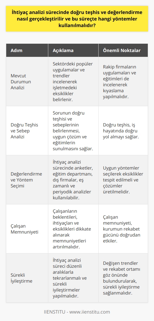İhtiyaç Analizi Sürecinde Doğru Teşhis ve Değerlendirme  Birçok sektörde rekabetin esas olduğu ortamlarda, çalışan memnuniyetsizlikleri, sorunlar ve eksikliklerle karşılaşmak mümkündür. Bu durumu gidermek ve eksiklikleri tamamlamak için ihtiyaç analizi sürecinin önemi büyüktür. İhtiyaç analizi, çalışanların beklentileri, ihtiyaçları ve eksikliklerini tespit etmek amacıyla yapılan değerlendirme sürecidir. Bu süreçte kullanılacak yöntemler ve nasıl bir yol izleneceği konusuna dair bilgi verelim.  Mevcut Durumun Analizi  İhtiyaç analizi sürecinde ilk adım, mevcut durumu analiz etmektir. Aynı sektördeki popüler uygulamalar ve trendler incelenerek işletmenizde hangi eksikliklerin olduğu ortaya çıkarılmalıdır. Bu aşamada, rakip firmaların uygulamaları ve sunulan eğitimler de incelenerek kıyaslamalar yapılmalıdır.  Doğru Teşhis ve Sebep Analizi  İhtiyaç analizi sürecinin en önemli aşaması, sorunun doğru teşhisi ve sebeplerinin belirlenmesidir. İş hayatında doğru teşhis, doğru yol almayı sağlar. Ortaya çıkan sorun veya eksikliklerin neden kaynaklandığını belirlemek, uygun çözüm ve eğitimlerin sunulmasına yardımcı olacaktır.  Değerlendirme ve Yöntem Seçimi  İhtiyaç analizi sürecinde değerlendirme yapılırken kullanılacak yöntemler ise şunlardır:  1. Anketler: Kurumların çalışanlarının yetkinliklerini ölçmek, eksiklikleri tespit etmek ve çözüm aramak için yaptıkları anketlerdir.  2. Eğitim departmanı ve dış firmalar: Eğitim ihtiyaç analizlerini kurumun eğitim departmanı yapabileceği gibi dış firmalarından da temin edebilirler.  3. Eş zamanlı ve periyodik analizler: Eğitim ihtiyaç analizi düzenli aralıklarla yapılabildiği gibi eğitim eksikliği sinyalleri alındığında da yapılabilmektedir.  Sonuç olarak, ihtiyaç analizi sürecinde doğru teşhis ve değerlendirme yapılması, kurum ve çalışanlar için faydalı ve etkili çözümler üretebilmek adına önemlidir. Bu süreçte uygun yöntemler kullanarak eksikliklerin tespit edilmesi ve sağlam temeller üzerinde ilerleyerek şirketin rekabet gücünü arttırılması hedeflenmelidir.