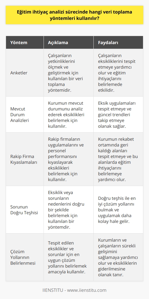 Eğitim İhtiyaç Analizi Sürecinde Kullanılan     Eğitim ihtiyaç analizi sürecinde kullanılan , kurumların çalışanlarının yetkinliklerini ölçmeye ve geliştirmeye yönelik anketler, mevcut durum analizleri ve rakip firmalarla kıyaslamalar yaparak eksiklikleri tespit etmeyi amaçlamaktadır. Bu analizler sayesinde hem kurumların hem de çalışanların eksikliklerinin neden kaynaklandığını sorgulamak, en doğru çözüm yollarını bulmak ve eğitimlerle tüm sorunlara çözümler üretmek amaçlanmaktadır.  Mevcut Durumun Analizi ve Kıyaslamalar  Eğitim ihtiyaç analizi sürecinde ilk adım, mevcut durumu analiz etmek ve aynı sektördeki popüler uygulamaları kıyaslamaktır. Bu sayede işletmenizde eksik olan uygulamalar belirlenebilir ve günümüzde rekabetin yüksek olduğu ortamlarda ileri görüşlü bir şirkete sahip olmak için trendleri takip etmek mümkün hale gelir.  Rakip Firma Kıyaslamaları  Eğitim ihtiyaç analizi sürecinin bir diğer adımı, rakip firmalarınızla kendi firmanızı kıyaslamaktır. Rakip firmalar personellerine ne gibi eğitimler veriyor ve performansları hangi seviyede seyrediyor? Bu bilgiler araştırılıp kaydedilerek, kendi firmanızın eksiklerini daha net görebilir ve bu konularda eğitim ihtiyaçları belirlenebilir.  Sorunun Doğru Teşhisi  Eğitim ihtiyaç analizi sürecinin belki de en önemli basamağı, ortada bir sorun veya eksiklik olduğunda bunun neden kaynaklandığını doğru bir şekilde teşhis etmektir. İş hayatında, tıpkı sağlık sektöründe olduğu gibi, doğru teşhis doğru yol demektir. Doğru teşhis ile en iyi çözüm yollarını bulmak ve uygulamak daha kolay hale gelir.  Sonuç olarak, eğitim ihtiyaç analizi sürecinde kullanılan ; mevcut durum analizleri, rakip firma kıyaslamaları ve sorunların doğru teşhisiyle eksikliklerin tespiti ve çözüm yollarının belirlenmesi hedeflenmektedir. Bu süreç, kurumlar ve çalışanlar için faydalı ve gerekli bir uygulama olup, eksikliklerin giderilmesi ve sürekli gelişim sağlanması için önemlidir.