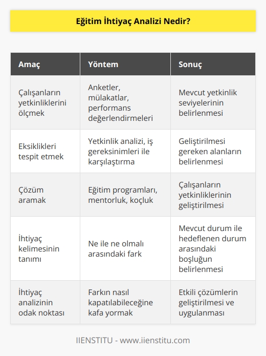 Kurumların çalışanlarının yetkinliklerini ölçmek, bunları geliştirmek, var olan eksiklikleri tespit etmek ve bunlara çözüm aramak için yaptıkları anketlerdir. Hatta ihtiyaç kelimesinin en güzel tanımı ne ile ne olmalı arasındaki farktır. Dolayısıyla ihtiyaç analizi de bu farkın nasıl kapatılabileceğine kafa yoran bir süreç oluyor. 