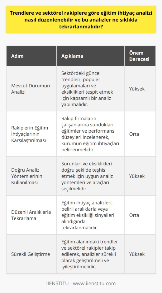 Eğitim İhtiyaç Analizi Nasıl Düzenlenmeli ve Ne Sıklıkla Tekrarlanmalıdır?  Öncelikle Mevcut Durumu Analiz Edin  Eğitim ihtiyaç analizlerinin düzenlenmesi için öncelikle sektördeki mevcut durumun analiz edilmesi gerekmektedir. Bu, sektöre genel bir bakışla başlayarak, popüler uygulamalar ve eksikliklerin ortaya konulmasıyla sağlanabilir. Trend deyince akla gelen kavramlar da rekabetçi sektörlerde önemlidir. Bu nedenle, trendleri takip ederek işletmenizin geride kalmaması sağlanmalıdır.  Kurumunuzun ve Rakiplerinizin Eğitim İhtiyaçlarını Karşılaştırın  Eğitim ihtiyaç analizlerinin düzenlenmesinde bir diğer önemli adım ise, kurumunuzun ve rakip firmaların eğitim ihtiyaçlarının karşılaştırılmasıdır. Bu karşılaştırmalar sayesinde, rakip firmaların çalışanlarına hangi tür eğitimleri sunduğu ve performanslarının ne düzeyde olduğu tespit edilebilir. Bu bilgiler, kurumunuzun eğitim ihtiyaç analizi sürecinde kullanılabilecek değerli verilerdir.  Sorunları Teşhis Etmek için Doğru Analiz Yöntemlerini Kullanın  Eğitim ihtiyaç analizinin en önemli basamaklarından biri, sorunları ve eksiklikleri doğru bir şekilde teşhis etmektir. Doğru teşhislerle sağlık sektöründe olduğu gibi iş dünyasında da doğru çözümler üretilebilir. Bu nedenle, analiz sürecinde doğru yöntemlerin ve araçların kullanılması büyük önem taşır.  Eğitim İhtiyaç Analizi Ne Sıklıkla Yapılmalı?  Eğitim ihtiyaç analizleri, düzenli aralıklarla gerçekleştirilebilir veya eğitim eksikliği sinyalleri alındığında da yapılabilir. Bu süreç, kurumun eğitim departmanı tarafından planlanabileceği gibi, dış kaynaklardan da support alınarak gerçekleştirilebilir.  Sonuç olarak, eğitim ihtiyaç analizi, kurumların ve çalışanların eksikliklerini tespit ederek bu eksikliklerin giderilmesine yönelik önemli bir araçtır. Eğitim alanındaki trendlerin ve sektörel rakiplerin sürekli olarak takip edilmesi, bu analizlerin daha etkili ve verimli olmasını sağlar. Bu nedenle, eğitim ihtiyaç analizlerinin düzenli olarak tekrarlanması ve geliştirilmesi, hem kurum hem de çalışanlar açısından büyük fayda sağlayacaktır.