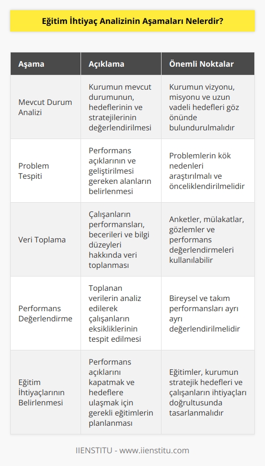 Eğitim ihtiyaç analizlerinin belirlenmesinde öncelikle mevcut durum analiz edilmelidir. Sonrasında problem teşhisi, veri toplama aşamaları gelir ve çalışan bireylerin performansları değerlendirilip eksiklikleri analiz edilir. Gerekli olan eğitimler böylelikle ortaya çıkar.