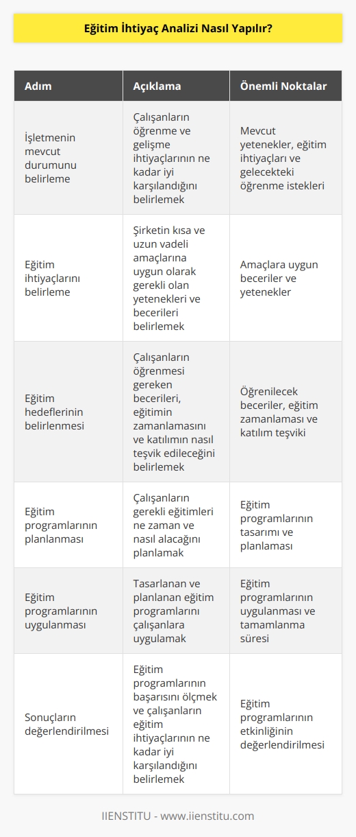 1. İşletmenin mevcut durumunu belirleme: İşletme, çalışanlarının öğrenme ve gelişme ihtiyaçlarını ne kadar iyi karşıladığını belirlemek için öncelikle mevcut durumu belirlemelidir. Bu, çalışanlarının şu anda öğrendikleri ve kullandıkları yetenekleri, eğitime ihtiyaç duydukları alanları ve gelecekte öğrenme isteklerini de içerebilir.   2. Eğitim ihtiyaçlarını belirleme: İşletme, çalışanlarının mevcut durumunu anladıktan sonra, eğitim ihtiyaçlarını belirlemelidir. Bu, şirketin kısa ve uzun vadeli amaçlarının amaca uygun olarak gerçekleşmesi için gerekli olan yetenekleri ve becerileri belirlemek anlamına gelebilir.   3. Eğitim hedeflerinin belirlenmesi: Çalışanların eğitim ihtiyaçlarının belirlenmesinin ardından, şirketin eğitim hedeflerini belirlemelidir. Bu, çalışanların öğrenmesi gereken becerileri, eğitimin ne zaman ve nasıl gerçekleştirileceğini ve eğitime katılımın nasıl teşvik edileceğini kapsayabilir.   4. Eğitim programlarının planlanması: İşletme, eğitim hedefleri belirledikten sonra, bunları gerçekleştirmek için eğitim programlarını planlamalıdır. Bu, çalışanların gerekli eğitimlerin ne zaman ve nasıl alacağını planlamak anlamına gelir.   5. Eğitim programlarının uygulanması: İşletme, eğitim programlarını tasarladıktan ve planladıktan sonra, bunları çalışanlarına uygulamalıdır. Bu, çalışanların eğitim programlarının nasıl uygulanacağını ve eğitimin ne zaman tamamlanacağını içerebilir.   6. Sonuçların değerlendirilmesi: İşletme, çalışanların eğitim programlarını tamamladıktan sonra, eğitim programlarının sonuçlarını değerlendirmelidir. Bu, eğitim programlarının başarısını ölçmek anlamına gelebilir ve çalışanların eğitim ihtiyaçlarının ne kadar iyi karşılandığını belirlemek için kullanılabilir.