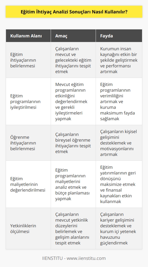 Eğitim ihtiyaç analizi sonuçları, kurumların çalışanlarının eğitim ihtiyaçlarının belirlenmesinde kullanılır. Sonuçlar, kurumun çalışanlarının eğitim ihtiyaçlarının belirlenmesi ve kurumun mevcut eğitim programlarının iyileştirilmesi için kullanılır. Sonuçlar, kurumun eğitim ihtiyaçlarını belirlemek ve önerilen eğitim programlarının uygulanması için kullanılır. Sonuçlar, kurumun çalışanlarının öğrenme ihtiyaçlarını belirlemek, eğitim maliyetlerini değerlendirmek ve kurumun çalışanlarının başarısını ölçmek için kullanılır. Ayrıca, eğitim ihtiyaç analizi sonuçları, kurumun çalışanlarının yetkinliklerini ölçmek ve kurumun çalışanlarının eğitim ihtiyaçlarının karşılanması için gerekli olan kaynakları belirlemek için de kullanılır.