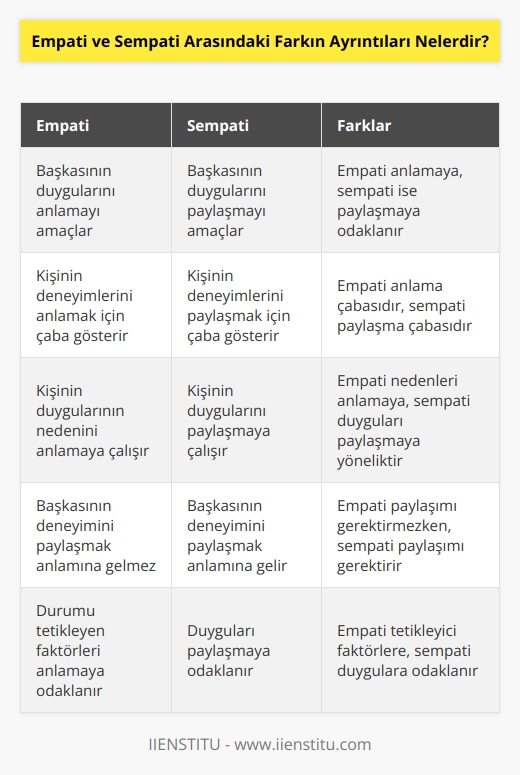 Empati ve sempati arasındaki fark, insanların bir durumu ya da kişiyi anlamaya ve değerlendirmeye yaklaşımlarıyla ilgilidir.   Empati, bir kişinin başka bir kişinin duygularını anlamayı ve paylaşmayı amaçlar. Empatik bir kişi, gerçekten başkasının deneyimlerine kendilerini açmak ve hislerini anlamaya çalışmak için bir çaba gösterir. Empati, bir başkasının deneyimini paylaşmak anlamına gelmez. Bunun yerine, o kişinin deneyimini anlamak, onların durumunu neyin tetiklediğini anlamak ve onların duygularının nedenini anlamak için bir çaba gösterir.  Sempati ise, bir kişinin başka bir kişinin duygularını anlamaya çalışmak amacıyla onların durumunu kendilerine yakın hissetmeyi amaçlar. Sempatik bir kişi, başkasının deneyimini paylaşmak için bir çaba gösterir ve onların hislerini paylaşır. Sempati, bir kişinin başka bir kişinin deneyimini paylaşmak anlamına gelir. Sempatik bir kişi, başkasının durumunu neyin tetiklediğini anlamaya çalışmak yerine, onların duygularının nedenini anlamaya ve onların hislerini paylaşmaya çalışır.