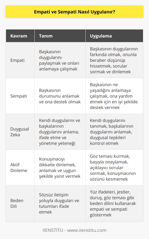 Empati, başkasının duygularını paylaşmak ve onları anlamaya çalışmak olarak tanımlanır. Empati uygulamak için, başkasının duygularının farkında olmak ve öncelikli olarak onunla beraber düşünüp hissetmek önemlidir. Başkasının duygularını paylaşmak için, onların ne hissettiğini öğrenmek için sorular sorabilir ve onları dinleyerek onları anlamaya çalışabilirsiniz.  Sempati, başkasının durumunu anlamak ve ona destek olmak anlamına gelir. Sempati uygulamak için, başkasının ne yaşadığını anlamaya çalışmanız ve ona yardım etmek için mümkün olan en iyi şekilde destek vermeniz önemlidir. Bu, ona konuşurken, onun ihtiyaçlarını anlamaya çalışırken ve ona gösterdiğiniz sevgi ve saygıyla ortaya çıkar.