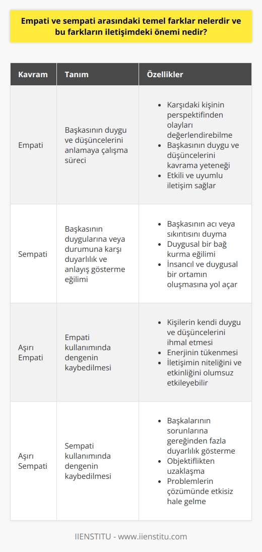 Empati ve Sempati Kavramları  Empati ve sempati, sosyal ilişkiler ve iletişimde büyük önem taşıyan kavramlardır. Empati, başkasının duygu ve düşüncelerini anlamaya çalışma süreci olarak tanımlanırken, sempati ise başkasının duygularına veya durumuna karşı duyarlılık ve anlayış gösterme eğilimidir.  Temel Farklar  Empati ve sempati arasındaki temel farklar, duyguların anlaşılma ve paylaşılma biçimleriyle ilgilidir. Empati, başkasının perspektifinden olayları değerlendirebilme ve o kişinin duygu ve düşüncelerini kavrama yeteneğini içerir. Sempati ise, başkasının acı veya sıkıntısını duyma ve onlarla duygusal bir bağ kurma eğilimidir.  İletişimdeki Önemi  İletişim sürecinde empati ve sempati, etkili ve başarılı bir iletişim kurma açısından büyük önem taşımaktadır. Empati sayesinde, insanlar karşısındaki bireyin duygu ve düşüncelerini anlayarak daha uyumlu ve verimli bir iletişim sağlar. Sempati ise, insanların birbirlerine karşı duyarlı ve anlayışlı olmalarını sağlayarak, insancıl ve duygusal bir ortamın oluşmasına yol açar.  İkisi Arasında Dengeli Bir Kullanım  Empati ve sempati arasında dengeli bir kullanım, iletişimin daha sağlıklı ve etkili olmasına katkıda bulunur. Her iki kavramın da aşırı kullanılması, iletişimin niteliğini ve etkinliğini olumsuz yönde etkileyebilir. Örneğin, aşırı empatik olmak, kişilerin kendi duygu ve düşüncelerini ihmal etmelerine ve enerjilerini tükenmesine yol açabilir. Aşırı sempatik olmak ise, başkalarının sorunlarına gereğinden fazla duyarlılık göstererek, objektiflikten uzaklaşmalarına ve problemlerin çözümünde etkisiz hale gelmelerine neden olabilir.  Sonuç  Empati ve sempati, iletişimde etkili ve başarılı bir ilişki kurma açısından önemli kavramlardır. İkisi arasında dengeli bir kullanım sergileyen bireyler, başkalarıyla uyumlu, anlayışlı ve duyarlı bir iletişim sağlayarak, sosyal ilişkilerinde daha başarılı ve mutlu olabilirler. Bu nedenle, iletişimde empati ve sempati kullanımına önem verilmelidir.