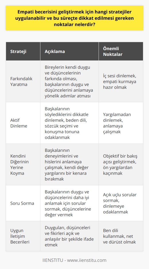 Empati Becerisini Geliştirmek İçin Stratejiler  Farkındalık Yaratma: Empati becerisini geliştirmek için öncelikle duyguların ve düşüncelerin farkında olmak önemlidir. Bireylerin kendi iç seslerini dinlemeleri, başkalarının duygu ve düşüncelerini anlamaya yönelik adımlar atabilirler.    : Empati kurmak için diğerlerinin söylediklerini dikkatlice dinlemek ve anlamaya çalışmak gereklidir. Beden diline, sözcük seçimine ve konuşmanın tonuna odaklanarak daha iyi bir anlayışa ulaşılabilir.  Kendini Diğerinin Yerine Koyma: Başkalarının durumlarını değerlendirmek ve onların yaşadıkları deneyimlere göre hissetmeye çalışmak, empati becerisinin temelidir. Bu süreçte kendi değer yargılarını bir kenara bırakarak, başkalarının bakış açısından olaylara bakmak önem taşır.  Soru Sorma: Başkalarının duygu ve düşüncelerini daha iyi anlamak için    etkili bir yöntemdir. Bu sayede, bireyler başkalarının düşüncelerine daha fazla değer verebilir ve empati bağını güçlendirebilir.  Dikkat Edilmesi Gereken Noktalar  Önyargılardan Kaçınma: Empati sürecinde önyargılardan kaçınmak büyük önem taşır. Bireylerin başkalarına yaklaşırken, kendi değer yargılarını ve inançlarını göz önünde bulundurarak değil, objektif bir perspektif ile yaklaşması gerekmektedir.  Sınırların Belirlenmesi: Empati becerisini geliştirirken, bireylerin başkalarının yaşadıkları durumları içselleştirmeleri beklenmemektedir. Bunun yerine, başkalarının deneyimlerine saygı duyarak, duygusal destekte bulunmak önemlidir.  Uygun İletişim Becerileri: Empati becerisini geliştirirken bireylerin uygun iletişim becerilerini kullanması önem taşır. Duygularını, düşüncelerini ve fikirlerini açık ve anlaşılır bir şekilde ifade edebilmelidirler.  Sonuç olarak, empati becerisinin geliştirilmesi sürecinde bireylerin farkındalık yaratma, aktif dinlemeaktif dinlemeaktif dinleme, kendini diğerinin yerine koyma ve soru sorma gibi stratejileri uygulaması önemlidir. Bu süreçte, önyargılardan kaçınmak, sınırların belirlenmesi ve uygun iletişim becerilerinin kullanılması dikkate alınması gereken hususlardır.