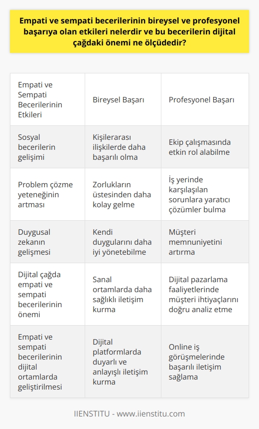 Empati ve sempati becerilerinin bireysel ve profesyonel başarıya etkileri  Empati ve sempati, bireylerin başkalarının duygularını anlayabilmesi ve bu bilgiyi uygun davranışlar geliştirmek için kullanabilmesi becerileridir. Bu becerilerin bireysel başarıya olan etkileri, sosyal becerilerin gelişimi, problem çözme yeteneği ve duygusal zekânın artması olarak gösterilebilir. Profesyonel başarı açısından ise, empati ve sempati becerileri, işyeri ortamında daha iyi ilişkiler kurabilme, müşteri memnuniyetini artırma ve ekip çalışmasında etkin rol alabilme gibi faktörlerle doğrudan ilişkilidir.  Dijital çağda empati ve sempati becerilerinin önemi  Dijital çağda iletişim ve etkileşim, büyük ölçüde teknoloji aracılığıyla gerçekleştirilmektedir. Bu durum, bireylerin empati ve sempati becerilerini etkin bir şekilde kullanabilme gerekliliğini daha da önemli kılmaktadır. Çünkü dijital ortamlarda, duyguların ve düşüncelerin doğru şekilde aktarılması ve anlaşılması zorluklar içerebilir.  Sanal ortamda empati ve sempati kullanımı  Sanal ortamlarda empati ve sempati kullanımı, diğer bireylerle daha    kurmayı ve dikkate değer bir çevrimiçi imaj oluşturmayı sağlar. Bu, sosyal medya platformlarında etkin olma, online iş görüşmelerinde başarılı iletişim kurma ve dijital pazarlama faaliyetlerinde müşterilerin ihtiyaç, beklenti ve isteklerini doğru analiz edebilme gibi alanlarda önemli bir rol oynar.  Empati ve sempati becerilerinin dijital ortamlarda geliştirilmesi  Dijital çağda empati ve sempati becerilerini geliştirmek, bireylerin başkalarının duygularını ve düşüncelerini net anlayabilmesi için ekstra çaba göstermelerini gerektirir. Bu amaçla, dijital platformlardaki iletişimin daha duyarlı ve anlayışlı olması, görsel ve sözlü ifadelerin doğru kullanılması ve başkalarının görüş ve önerilerine açık olma gibi stratejiler uygulanabilir.  Sonuç  Dolayısıyla, empati ve sempati becerileri, bireysel ve profesyonel başarı için önemli faktörler olup, dijital çağda da büyük önem taşımaktadır. Bu becerilerin geliştirilmesi ve etkin kullanılması, başarıya ulaşmada önemli bir katkı sağlayacaktır.
