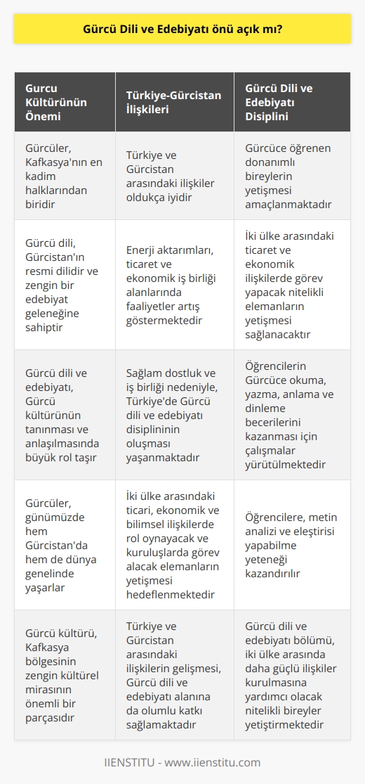 Gürcü Dili ve Edebiyatı Önü Açık Mı?  Gürcü Kültürünün Önemi  Gürcüler, Kafkasyanın en kadim halklarından biri olarak kabul edilir ve günümüzde hem Gürcistanda hem de dünya genelinde yaşarlar. Gürcü dili, Gürcistanın resmi dilidir ve zengin bir edebiyat geleneğine sahiptir. Gürcü dili ve edebiyatı, Gürcü kültürünün tanınması ve anlaşılmasında büyük rol taşır.   Türkiye ve Gürcistan Arasındaki İlişkiler  Günümüzde Türkiye ve Gürcistan arasındaki ilişkiler oldukça iyidir ve enerji aktarımları, ticaret ve ekonomik iş birliği alanlarında faaliyetler artış göstermektedir. Bu sağlam dostluk ve iş birliği nedeniyle, Türkiyede Gürcü dili ve edebiyatı disiplininin oluşması yaşanmaktadır.  Gürcü Dili ve Edebiyatı Disiplinin Amaçları  Gürcü dili ve edebiyatı disiplininin açılmasıyla, Gürcüce öğrenen donanımlı bireylerin yetişmesi amaçlanmaktadır. Ayrıca, iki ülke arasındaki ticaret ve ekonomik ilişkilerde görev yapacak nitelikli elemanların yetişmesi sağlanacaktır.  Akademik Boyutta Gürcü Dili ve Edebiyatı  Gürcü dili ve edebiyatı bölümü, öğrencilerin Gürcüce okuma, yazma, anlama ve dinleme becerilerini kazanması için çalışmalar yürüten bir bölümdür. Bu bölüm ayrıca, Türkiye ve Gürcistan arasında gelişen ticari, ekonomik ve bilimsel ilişkilerde rol oynayacak ve kuruluşlarda görev alacak elemanların yetişmesini hedeflemektedir. Gürcü dili ve edebiyatı bölümünde öğrencilere, metin analizi ve eleştirisi yapabilme yeteneği kazandırılır.  Özetle, Gürcü dili ve edebiyatının önü açık bir disiplin olduğu söylenebilir. Gürcü kültürünün öneminin yanı sıra, Türkiye ve Gürcistan arasındaki ilişkilerin de bu alanda katkısı büyüktür. Gürcü dili ve edebiyatı bölümü, öğrencilere hem Gürcistan dili ve kültürü konusunda bilgi ve beceri sağlamakta hem de iki ülke arasında daha güçlü ilişkiler kurulmasına yardımcı olacak nitelikli bireyler yetiştirmektedir.