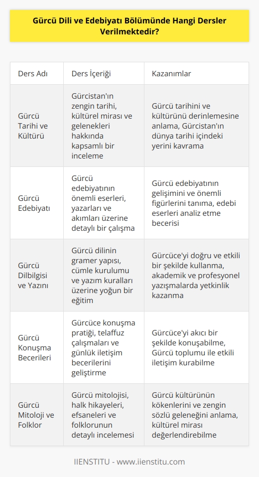 Gürcü dili ve edebiyatı bölümünde verilen dersler arasında şunlar bulunmaktadır: Gürcü Tarihi ve Kültürü, Gürcü Edebiyatı, Gürcü Dilbilgisi, Gürcü Yazını ve Gürcü Konuşma Becerileri, Gürcü Grameri, Gürcü Yazışma ve Akademik Yazım, Gürcü Coğrafya, Gürcü Müzik ve Şarkılar, Gürcü Sözlükler, Gürcü Mitoloji ve Folklor, Gürcü Etiket ve Gürcü Örf ve Adetleri, Gürcü Tiyatro ve Sahne Sanatı.