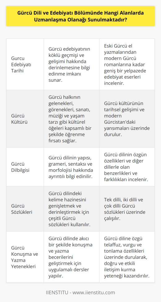 Gürcü Dili ve Edebiyatı Bölümünde, Gürcü dilinin ve edebiyatının çeşitli alanlarında uzmanlaşma olanağı sunulmaktadır. Bu alanlar arasında Gürcü edebiyatı tarihi, Gürcü kültürü, Gürcü dilbilgisi, Gürcü sözlükleri, Gürcü gramatikleri, Gürcü konuşma ve yazma yetenekleri, Gürcü edebiyatı kuramı ve Gürcü metinlerinin yorumlanması bulunmaktadır.