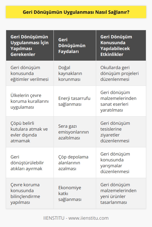 Geri dönüşümün sağlanması için, öncelikle insanların geri dönüşümün önemini anlaması ve bunu kabul etmesi gerekmektedir. İnsanların geri dönüşümün önemini anlaması ve kabul etmesi, öncelikle geri dönüşüm konusunda eğitimler verilmesiyle sağlanabilir. Ayrıca, çevre koruma konusunda ülkelerin kurallarını uygulamaları, geri dönüşümün sağlanmasında çok önemlidir. Bu kurallar, örneğin, çöpü belirli kutulara atmak, çöpü evler dışında atmamak, geri dönüştürülebilir atıkları ayırmak gibi şeyler olabilir. Bu kurallara uymak, geri dönüşümün sağlanmasında çok önemlidir. Ayrıca, çevre koruma konusunda etkinlikler düzenlenmesi, çevre konusunda bilinçlendirme yapılması, çevre konusunda kamuya bilgi verilmesi gibi çalışmalar da geri dönüşümün sağlanmasında önemlidir.