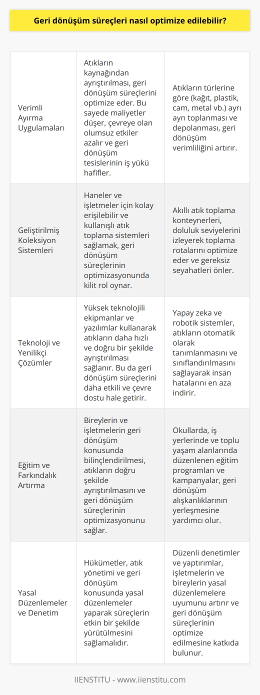 Verimli Ayırma Uygulamaları  Geri dönüşüm süreçlerini optimize etmenin temel yolu, atıkların kaynağından ayrıştırma işlemlerinin verimli bir şekilde yapılmasıdır. Bu sayede, geri dönüşüm süreçleri hem maliyet açısından hem de çevreye olan etkisi açısından olumlu yönde değişir. Ayrıca geri dönüşüm tesislerinin iş yükü azalır.  Geliştirilmiş Koleksiyon Sistemleri  Atıkların toplanması ve iyi bir şekilde yönetilmesi, geri dönüşüm süreçlerinin optimizasyonu için önemli bir adımdır. Haneler ve işletmeler için kolay ve erişilebilir bir atık toplama sistemi sağlamak, geri dönüşümün başarılı bir şekilde gerçekleştirilmesi için anahtardır.  Teknoloji ve Yenilikçi Çözümler  Geri dönüşüm süreçlerini optimize etmek ve geliştirmek için teknolojiden ve yenilikçi çözümlerden yararlanılabilir. Yüksek teknolojili alet ve ekipmanlarla geri dönüşüm tesislerinin işleyişini hızlandırmak ve atıkları daha doğru şekilde ayrıştırmak mümkündür. Böylece süreçler daha etkili ve çevre dostu hale gelir.  Eğitim ve Farkındalık Artırma  Geri dönüşüm süreçlerini optimize etmenin bir diğer önemli yolu ise halkı eğitmek ve farkındalıklarını artırmaktır. Bireylerin ve işletmelerin geri dönüşüm konusunda bilinçli hareket etmeleri ve doğru şekilde atıklarını ayrıştırmaları, süreçlerin başarılı bir şekilde gerçekleştirilmesini sağlar.  Yasal Düzenlemeler ve Denetim  Geri dönüşüm süreçlerini optimize etmek amacıyla hükümetler, yasal düzenlemeler yaparak atık yönetiminin düzgün ilerlemesini sağlamalıdır. Aynı zamanda devletler, atık yönetimi konusunda sıkı denetimler yaparak yasal düzenlemelere uyumluluğu güvence altına almalıdır.