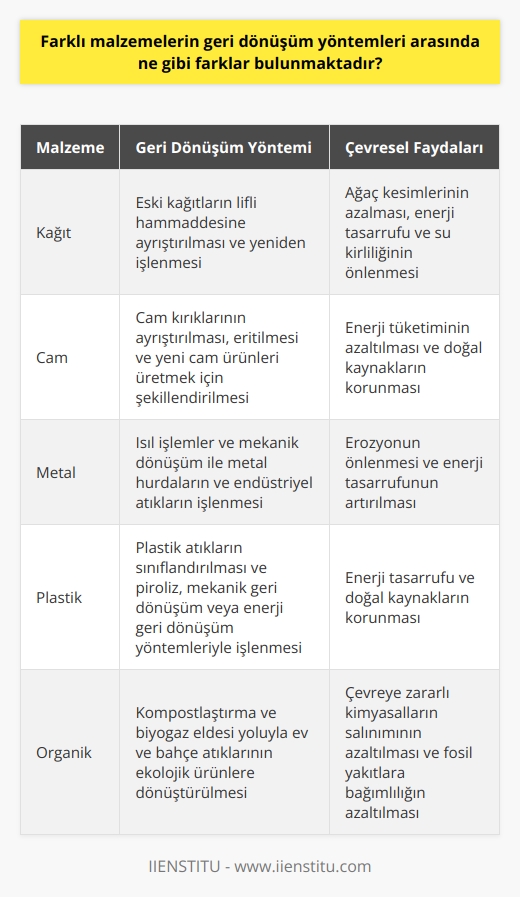 Farklı Malzemelerin Geri Dönüşüm Süreçleri  **Kağıt Geri Dönüşümü**  Kağıt geri dönüşüm sürecinde, belirli türdeki eski kağıt öğeler toplanarak, lifli hammaddesine ayrıştırılır ve yeni kağıt ürünleri elde etmek için yeniden işlenir. Bu sürecin sonucunda, özellikle ağaç kesimlerinin azalması, enerji tasarrufu ve su kirliliğinin önlenmesi gibi çevresel avantajlar sağlanır.  **Cam Geri Dönüşümü**  Cam geri dönüşüm yönteminde, farklı renklerdeki cam kırıkları ayrıştırılır ve cam hamurunun içine konularak eritilir. Erimiş cam daha sonra yeni cam ürünleri üretmek amacıyla şekil verilerek soğutulur. Bu sayede enerji tüketimi azaltılır ve doğal kaynakların korunmasına katkı sağlanır.  **Metal Geri Dönüşümü**  Metal malzemelerin geri dönüşüm süreçleri, ısıl işlemler ve mekanik dönüşüm ile gerçekleşir. Bu süreçte, kullanılmış metal hurda ve endüstriyel atıklar, ayrıca işlemlerden geçirilerek metal saflığını ve kalitesini artırır. Metal geri dönüşümü, erozyonun önlenmesi ve enerji tasarrufunun artırılmasına yardımcı olur.  **Plastik Geri Dönüşümü**  Plastik malzemelerin geri dönüşüm süreçleri, plastik türlerine ve kullanım alanlarına bağlı olarak değişiklik gösterir. Genellikle, plastik atıklar toplanarak sınıflandırılır ve piroliz, mekanik geri dönüşüm veya enerji geri dönüşüm yöntemlerinden biri ile işlenir. Bu sayede, enerji tasarrufu ve doğal kaynakların korunması sağlanır.  **Organik Geri Dönüşüm**  Organik malzemelerin geri dönüşüm yöntemlerinin ana hedefi, kompostlaştırma ve biyogaz eldesidir. Ev ve bahçe atıkları, tarımda ve enerji üretiminde kullanılacak ekolojik ürünler olarak değerlendirilir. Bu işlem sırasında, çevreye zararlı kimyasalların salınımı azaltılır ve fosil yakıtlara olan bağımlılık azalır.