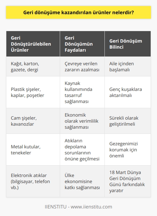 Geri Dönüşüme Kazandırılan Ürünler Nelerdir?  Geri dönüşümün önemine değinen yazımıza göre, yaşanılabilir bir dünya için bu sürece hassasiyet göstermemiz gerekmektedir. Geri dönüşümle atıklar, çevreye verdiği zararlardan dolayı dönüştürülerek tekrar kullanıma sunulmaktadır. Peki, geri dönüşüme kazandırılan ürünler nelerdir?   Evlerimizde Geri Dönüşüm İçin Uygun Ürünler  Geri dönüşüm söz konusu olduğunda, evlerimizde bulunan atıklarla bile uygun ürünler meydana getirmek mümkündür. Örneğin, kullanım ömrünü tamamlamış birçok maddenin çeşitli geri dönüşüm yöntemleri vasıtasıyla işlenmesi ve imalat sürecine kazandırılması sağlanabilmektedir.  Geri Dönüştürülebilen Maddeler ve Ekonomi  Geri dönüştürülebilen maddelerin tekrar kullanıma sunulması, ülke ekonomisi için önemli bir rol oynamaktadır. Ayrıca, atık oranının azaltılması ve gereksiz kaynak kullanımının engellenmesi geri dönüşümün esas amaçları arasında yer almaktadır.   Geri Dönüşümün Faydaları Nelerdir?  Geri dönüşümün sağladığı faydalardan bazıları; çevreye verilen zararın azalması, kaynak kullanımında tasarruf sağlanması, ekonomik olarak verimlilik sağlanması ve atıkların depolama sorunlarının önüne geçilmesidir. Bu nedenle, geri dönüşümün önemini kavramalı ve bu bilinci genç kuşaklara aktarma noktasında kendimize görev edinmeliyiz.   18 Mart Dünya Geri Dönüşüm Günü  Küresel Geri Dönüşüm Vakfı ve Birleşmiş Milletler Sınai Kalkınma Örgütü (UNIDO) tarafından desteklenen 18 Mart Dünya Geri Dönüşüm Günü, geri dönüşümün önemine dikkat çekmek ve dünyamızı korumak adına kutlanmaktadır.  Sonuç olarak, geri dönüşüm bilincinin aile içinden başlaması ve sürekli olarak geliştirilmesi, gezegenimizi korumak ve yaşanılabilir bir dünya için önemlidir. Başta evlerimizde geri dönüşüme uygun ürünler olmak üzere, çöp sandığımız pek çok ürünün aslında geri dönüştürülebilir olduğunu ve tekrar kullanıma sunulabileceğini unutmamalıyız.
