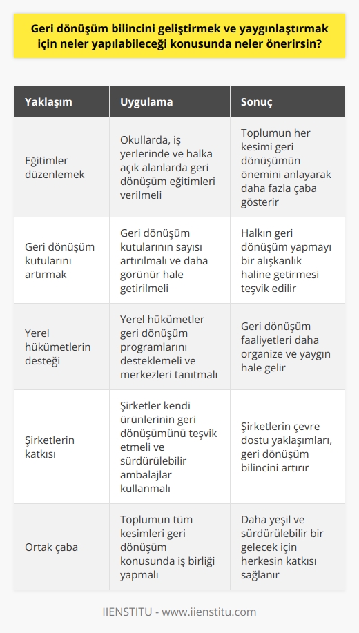 Geri dönüşüm bilincini yaygınlaştırmak ve geliştirmek için, çeşitli yaklaşımları benimsemek gerekmektedir. İlk olarak, geri dönüşüm hakkında eğitimler düzenlenmeli ve bu eğitimler aracılığıyla toplumun her kesimine geri dönüşümün önemi ve nasıl gerçekleştirildiği hakkında detaylı bilgiler verilmelidir. Bu eğitimler hem okullar, hem iş yerleri ve halka açık alanlarda düzenlenmelidir. Çünkü bilinçli bir toplum, geri dönüşümün ne kadar önemli olduğunu anlarsa, bu konuda daha fazla çaba gösterir.  İkinci olarak, geri dönüşüm kutularının sayısını arttırmak ve onları daha görünür kılmak önemlidir. Bu, halkın geri dönüşüm yapmayı bir alışkanlık haline getirmesini teşvik eder. Ayrıca, yerel hükümetlerin geri dönüşüm programlarını desteklemesi ve geri dönüşüm merkezlerini aktif bir şekilde tanıtması gerekmektedir.  Üçüncü olarak, şirketlerin kendi ürünlerinin geri dönüşümünü teşvik etmeleri, çevreyi korumak adına kritik bir adımdır. Şirketler ayrıca ürünlerini daha sürdürülebilir ve geri dönüştürülebilir hale getirmek için çaba göstermelidir. Örneğin, plastik a  lajları doğa dostu alajlarla yer değiştirebilirler.  Sonuç olarak, geri dönüşüm bilincini geliştirmek ve yaygınlaştırmak, toplumun tüm kesimlerinin ortak çabası gerektirir. Ancak bu çabaların sonuçları, hem çevremiz hem de gelecek nesiller için çok değerlidir. Daha yeşil ve daha sürdürülebilir bir gelecek için, her birimizin bu konuda rol oynaması gerekmektedir.