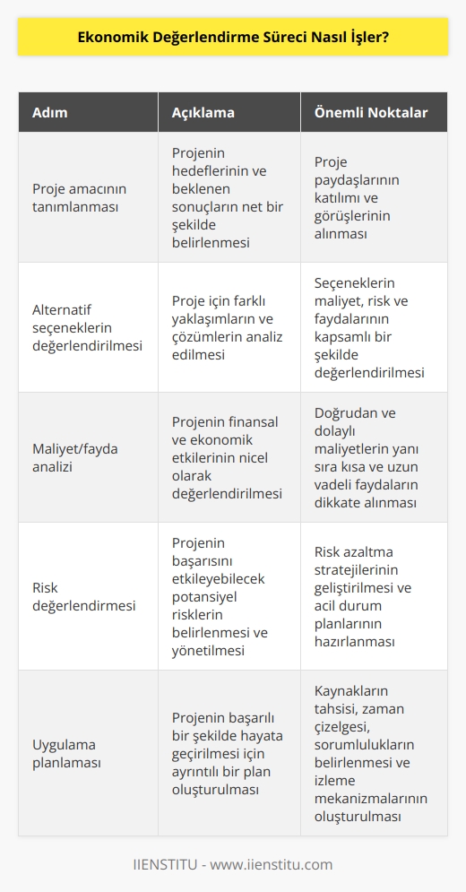 Ekonomik değerlendirme süreci, bir projenin maliyeti ve faydalarının karşılaştırılmasını ve proje için en uygun seçeneğin belirlenmesini içerir. Süreç, proje için maliyetleri ve faydaları değerlendirmeyi ve bunlar arasındaki ilişkiyi anlamayı içerir. Ekonomik değerlendirme süreci genellikle aşağıdaki adımları içerir:  1. Proje amacının tanımlanması: Projenin amacının ve hedeflerinin belirlenmesi.  2. Alternatif seçeneklerin değerlendirilmesi: Proje için farklı seçeneklerin değerlendirilmesi.  3. Maliyet/fayda analizi: Projenin maliyeti ve faydasının karşılaştırılması.  4.   : Proje için olası risklerin değerlendirilmesi.  5.   : Projenin uygulanması için .