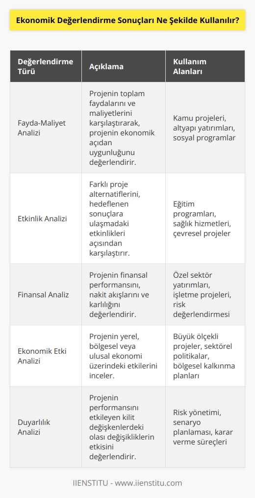 Ekonomik değerlendirme sonuçları, bir projenin maliyetlerini ve faydalarını karşılaştırmak için kullanılır. Bu değerlendirmede, projenin maliyeti ile elde edilebilecek faydalar arasındaki ilişki incelenir. Ekonomik değerlendirme sonuçları, projenin çıkarılmasının yararlı olup olmadığı hakkında bir karar vermede ve politikaların belirlenmesinde kullanılabilir. Ayrıca, ekonomik değerlendirmeler, yatırım kararlarının alınmasında kullanılabilir.