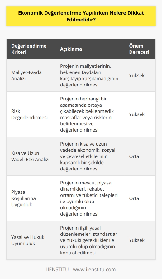 1. Proje maliyetlerinin,   len faydaların gerçekleşmesi için yeterli olup olmadığının değerlendirilmesi.  2. Projenin herhangi bir noktada ortaya çıkabilecek ekstra masraflar veya risklerin değerlendirilmesi.  3. Projenin kısa ve uzun vadedeki etkilerinin değerlendirilmesi.  4. Projenin mevcut ekonomik ve finansal koşullar içerisinde etkilerinin değerlendirilmesi.  5. Projenin kârlılığının değerlendirilmesi.  6. Projenin mevcut piyasa koşullarına uygunluğunun değerlendirilmesi.  7. Projenin mevcut ve gelecekteki ekonomik etkilerinin değerlendirilmesi.  8. Projenin gerçekleşme zamanının ve maliyetinin değerlendirilmesi.  9. Projenin mevcut yasal ve hukuki mevzuatla uyumlu olup olmadığının değerlendirilmesi.  10. Projenin mevcut ve gelecekteki kamu ve özel sektörün ihtiyaçlarına uygunluğunun değerlendirilmesi.