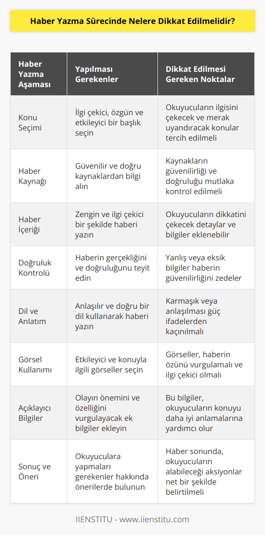 1. Haberin konusunu iyi seçin. Kullanıcıların ilgisini çeken, özgün ve etkileyici bir başlık seçin.  2. Haberin kaynağının güvenilir ve doğru olmasına özen gösterin.  3. Haberi zengin ve ilgi çekici bir şekilde yazın.  4. Haberin gerçeklik ve doğruluğunu kontrol edin.  5. Haberi doğru ve anlaşılır bir dil kullanarak yazın.  6. Haberin özünü vurgulamak için etkileyici görseller kullanın.  7. Haberin özelliğini ve olayın önemini vurgulamak için açıklayıcı bilgiler ekleyin.  8. Haberin sonunda okuyuculara ne tür eylemlerde bulunmaları gerektiğini açıklayın.