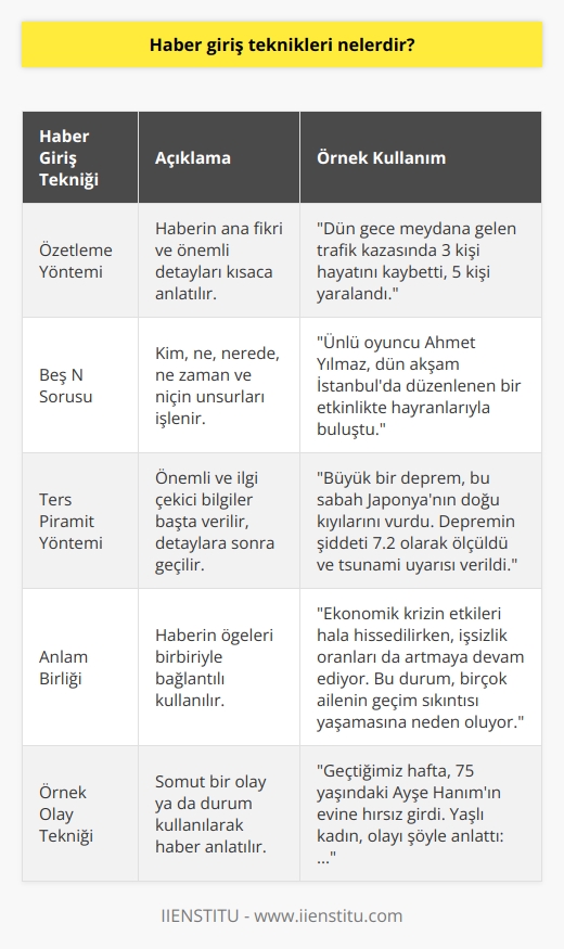 Haber Giriş Teknikleri  Özetleme Yöntemi  Haber yazarken giriş tekniklerinden ilki, özetleme yöntemi ile haberi kısa ve öz bir şekilde ifade etmektir. Bu yöntemde, haberin ana fikri ve önemli detaylar kısaca anlatılır.  Beş N Sorusu  Haber girişlerinde sıklıkla kullanılan bir diğer yöntem, beş N sorusu olarak bilinen kim, ne, nerede, ne zaman ve niçin unsurlarının işlenmesidir. Bu sorular haberi okuyanların ilgisini çeker ve merak uyandırır.  Ters Piramit Yöntemi  Ters piramit yöntemi, haberin önemli ve ilgi çekici bilgilerinin başta verilmesi, daha sonra detaylara geçilerek okuyucu için anlaşılır ve sürükleyici bir yapı sağlar. Bu teknik, haberin başında okuyucuyu sıkmadan ilerideki detaylara geçiş imkanı sunar.  Anlam Birliği  Haber yazarken anlam birliği yöntemi, okuyucunun konuyu daha iyi kavramasını sağlamak amacıyla haberin öğelerinin birbiriyle bağlantılı kullanılmasıdır. Bu bağlamda, bir cümle veya paragrafın diğerleriyle anlam açısından uyumlu olması önemlidir.  Örnek Olay Tekniği  Örnek olay tekniği, bir haberi anlatmak için somut bir olayın ya da durumun kullanılmasıdır. Bu yöntemde, haberin ana konusuna örnek teşkil edecek bir vaka ya da durum seçilir ve olayın öne çıkan noktaları işlenerek okuyucuya aktarılır.  Dolaylı Anlatım Yöntemi  Dolaylı anlatım yöntemi, bir haberi doğrudan ifade etmek yerine okuyucuyu, habere ilişkin çıkarımlarda bulunmaya ve düşünmeye yönlendirmeyi amaçlar. Bu amaçla, haberde kullanılan dil ve anlatım tarzı, duygu ve merak uyandıracak şekilde kullanılır.  Sonuç olarak, haber giriş teknikleri, okuyucunun merakını çekmeyi, haberi daha anlaşılır ve sürükleyici kılmayı amaçlamaktadır. Belirtilen yöntemlerle, haberler daha etkili ve başarılı bir şekilde sunulabilir ve okuyucunun ilgisi daha kolay yakalanabilir.