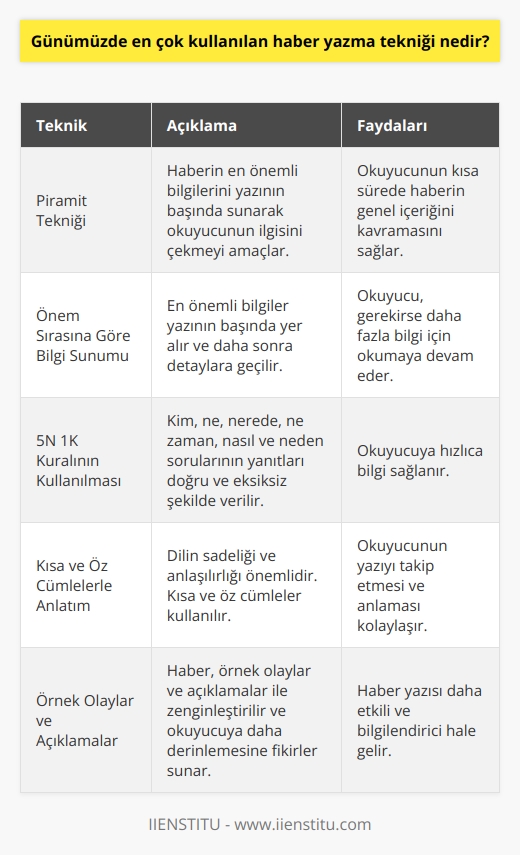 Günümüzde En Çok Kullanılan Haber Yazma Tekniği: Piramit Tekniği  Haber yazma teknikleri arasında en popüler ve yaygın kullanılan yöntem şüphesiz ki Piramit tekniğidir. Bu teknik, haberin en önemli bilgilerini yazının başında sunarak okuyucunun ilgisini çekmeyi amaçlar.  Önem Sırasına Göre Bilgi Sunumu  Piramit tekniğinde, en önemli bilgiler yazının başında yer alır ve daha sonra detaylara geçilir. Böylece okuyucu, kısa sürede haberin genel içeriğini kavrar ve gerekirse daha fazla bilgi için okumaya devam eder.  5N 1K Kuralının Kullanılması  Haber yazarken, 5N 1K kuralı yani kim, ne, nerede, ne zaman, nasıl ve neden sorularının yanıtları doğru ve eksiksiz şekilde verilmelidir. Piramit tekniği ile bu soruların yanıtlarını, yazının en başında sunarak okuyucuya hızlıca bilgi sağlanır.  Kısa ve Öz Cümlelerle Anlatım  Haber yazımında dilin sadeliği ve anlaşılırlığı önemlidir. Piramit tekniğinde, kısa ve öz cümleler kullanarak haberin anlatımı daha kolay ve etkili olur. Bu sayede, okuyucunun yazıyı takip etmesi ve anlaması daha kolay olur.  Örnek Olaylar ve Açıklamalar  İyi bir haber, örnek olaylar ve açıklamalar ile zenginleştirilmeli ve okuyucuya bilgi sunarken, konu hakkında daha derinlemesine fikirler sunmalıdır. Piramit tekniğinin kullanılması, bu öğelerin etkin şekilde haber yazısına entegre edilmesini sağlar.  Sonuç  Günümüzde en çok kullanılan haber yazma tekniği olan Piramit tekniği, önem sırasına göre bilgi sunumu, 5N 1K kuralı, kısa ve öz cümlelerle anlatım ve örnek olaylar ile açıklamaların kullanımı ile haber yazımını daha etkili ve okuyucu dostu hale getirir. Başarılı bir haber yazımı için bu yöntemin benimsenmesi önem taşımaktadır.