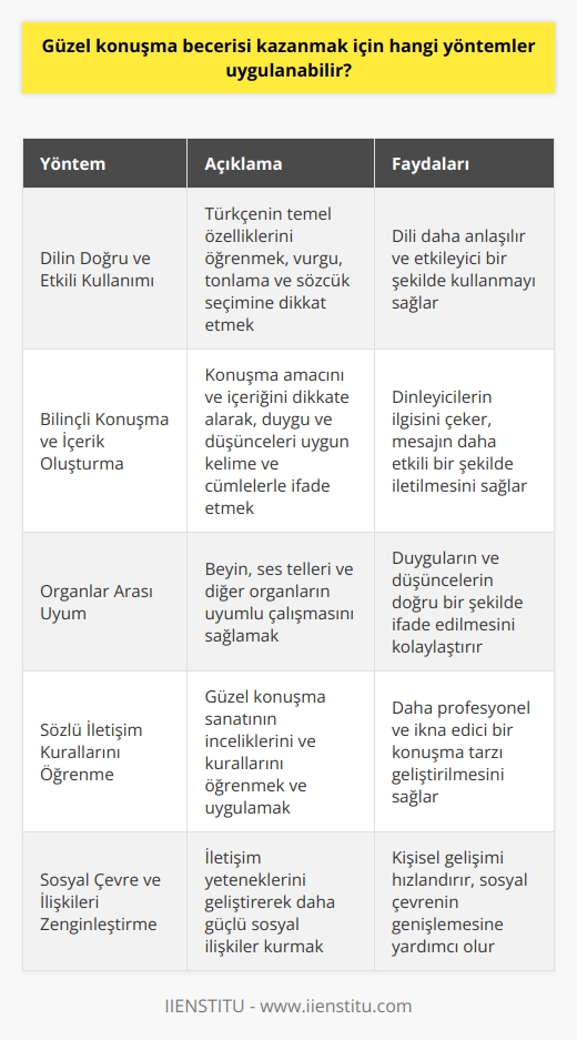 Güzel ve Etkili    Kazanma Yöntemleri  Güzel  kazanmak, birçok insan için önemlidir. Özellikle bu yüzyılda, insanlar arasındaki uçurumları yaratan ve iletişim problemlerini çözmeye yönelik çözümler bulmak gereklidir. Güzel , Allah vergisi bir yetenek değildir ve her insanın öğrenebileceği bir şeydir. Bunun için çalışma, azim ve doğru yöntemler uygulanmalıdır.  Dilin Doğru ve Etkili Kullanımı  Güzel konuşabilmek için Türkçeyi doğru ve etkili kullanmak önemlidir. Bunun için dilin temel özellikleri öğrenilmeli ve kullanılmalıdır. Ayrıca, vurgu, tonlama ve kullanılan sözcükler üzerinde dikkatli olmak gereklidir.  Bilinçli Konuşma ve İçerik Oluşturma  Güzel ne kavuşmak için, konuşma sırasında içeriği ve amacı dikkate almak önemlidir. Konuşma sırasında, duygu, dilek ve düşüncelerin etkili bir şekilde anlatılabilmesi için uygun kelimeler ve cümleler kullanmak gereklidir.  Organlar Arası Uyum  Güzel , beyinden başlayarak vücudumuzdaki birçok organın birbiri ile uyum içinde çalışması ile oluşan bir yetenektir. Bu nedenle, duyguların ve düşüncelerin doğru şekilde ifade edilebilmesi için, sözcüklerin ve cümlelerin uyumlu bir şekilde kullanılması önemlidir.  Sözlü İletişim Kurallarını Öğrenme     sanatı, kendine has inceliklere ve kurallara sahip bir beceridir. Bu nedenle, güzel  kazanmak için, sözlü iletişim kurallarını öğrenmek ve uygulamak gereklidir.  Sosyal Çevre ve İlişkileri Zenginleştirme  Güzel , iletişim kurma yetenekleri sayesinde çevrenizle daha güçlü ilişkiler kurmanıza yardımcı olabilir. Bu, sosyal çevrenizin zenginleşmesi ve kişisel gelişiminizde büyük bir ivme kazandırabilir.  Sonuç olarak, güzel  kazanmak için çalışma, azim ve doğru yöntemler uygulanmalıdır. Dilin doğru ve etkili kullanımı, bilinçli konuşma ve içerik oluşturma, organlar arası uyum, sözlü iletişim kurallarını öğrenme ve sosyal çevre ve ilişkileri zenginleştirme gibi faktörler, güzel  kazanmada önemli rol oynamaktadır.