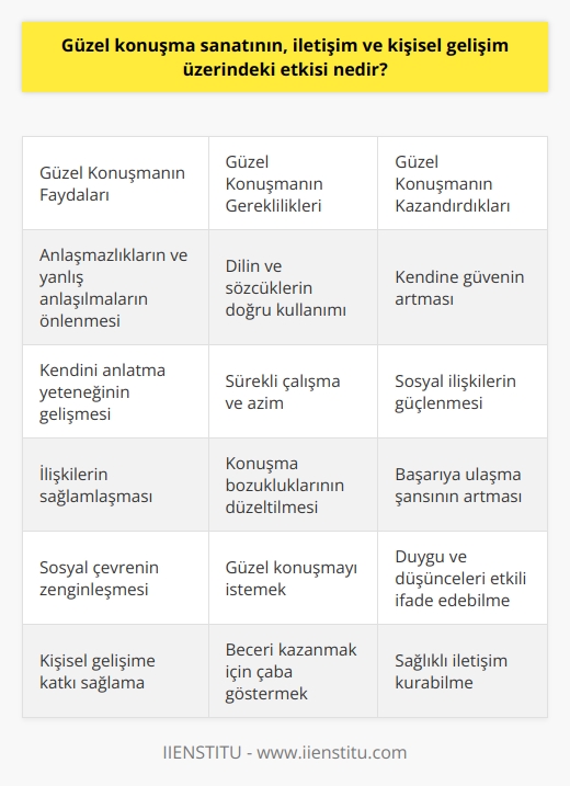 nın Önemi  nın, iletişim ve kişisel gelişim üzerinde büyük bir etkisi bulunmaktadır. İnsanlar arasında anlaşmazlıkların ve yanlış anlaşılmaların önlenmesinde güzel konuşma becerisi önemli bir rol oynar. Güzel konuşmak aynı zamanda, kişinin kendini anlatma yeteneğini geliştirir ve bu şekilde ilişkilerini de sağlamlaştırır. Türkçeyi doğru ve etkili kullanarak kendini bilinçli bir şekilde ifade eden kişiler, sosyal çevrelerinin zenginleşmesine ve kişisel gelişimlerine önemli katkılar sağlar.  nın İçeriği  Güzel konuşma, yıllar boyunca eksik anlatılmış olmakla birlikte, öğrenilebilir ve geliştirilebilir bir beceri olduğu kabul edilmelidir. Herkesin nın inceliklerini öğrenip uygulayabileceği düşünülmelidir. Güzel ve etkili konuşmak, dilin ve sözcüklerin doğru kullanımıyla gerçekleştirilir ve beceri kazanılması gerekir. Bu süreç, öncelikle güzel konuşmak istemekle başlar ve ardından sürekli çalışma ve azimle sağlanır.  Konuşma Sanatının İletişime Etkisi  Konuşma sanatının geliştirilmesi, iletişim kurma yeteneklerinin gelişmesi anlamına gelir. Bu sayede, daha sağlıklı ilişkiler kurulur ve sosyal çevre zenginleşir. İletişim problemlerinin önemli bir sebebi olan konuşma bozukluklarının düzeltilmesi, bu alanlarda başarılı olmak için önemlidir. İnsanların birbirini ve kendini daha doğru anlayabilmesi, nın öğrenilmesi ve uygulanmasıyla mümkündür.  Kişisel Gelişime Katkısı  , kişisel gelişim açısından da büyük faydalara sahiptir. Kendini anlatma becerisi gelişen kişiler, başkalarıyla daha sağlıklı ilişkiler kurarak, duygu ve düşüncelerini etkili bir şekilde ifade edebilirler. Bu da, bireyin kendine güveninin artmasına ve sosyal ilişkilerinin güçlenmesine katkıda bulunur. Güzel konuşma becerisi, başarıya giden yolda önemli bir adımdır.  Sonuç olarak, nın iletişim ve kişisel gelişim üzerinde büyük bir etkisi bulunmaktadır. Bu becerinin kazanılması, sosyal ilişkilerin güçlenmesine ve bireyin başarıya ulaşma şansının artmasına yardımcı olur. Bu nedenle, na önem verilmeli ve bu alandaki beceriler geliştirilmelidir.