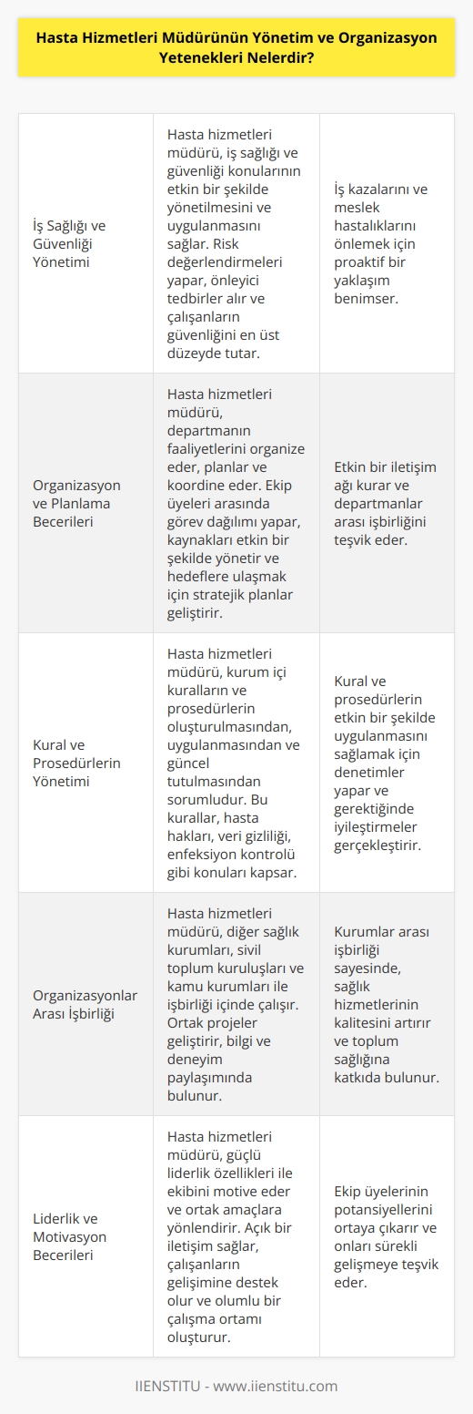 1. İş sağlığı ve güvenliği konularının yönetimi ve uygulanması. 2. Organizasyon, planlama ve koordinasyon becerileri. 3. Kurallar ve prosedürlerin yönetimi ve uygulanması. 4. Organizasyonlar arası işbirliğine katılmak ve çalışıyor. 5. Ortak amaçlara ulaşmak için güçlü liderlik ve motivasyon becerileri. 6. Eğitim programlarının tasarlanması ve uygulanması. 7. İnsan kaynaklarının yönetimi ve çalışanların gelişimini sağlamak. 8. Hasta odaklı hizmetleri sağlamak için stratejiler oluşturmak. 9. Bütçelerin hazırlanması ve yönetilmesi. 10. Problem çözme becerileri.