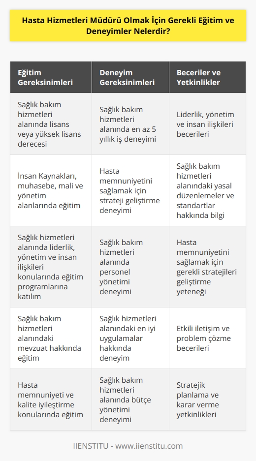Hasta Hizmetleri Müdürü olmak için gerekli eğitim ve deneyimler arasında;  - Sağlık bakım hizmetleri alanında lisans veya yüksek lisans düzeyinde eğitim almak,  - Sağlık bakım hizmetleri alanında en az 5 yıl iş deneyimi kazanmak,  - İnsan Kaynakları, muhasebe, mali ve yönetim alanlarında eğitim almak,  - Sağlık hizmetleri alanında liderlik, yönetim ve insan ilişkileri konularında eğitim programlarına katılmak,  - Sağlık bakım hizmetleri alanında    ve çalışma standartları hakkında bilgi sahibi olmak,  - Hastaların sağlık bakım hizmetlerinden memnuniyetini sağlamak için gerekli stratejileri geliştirmek için gerekli eğitimleri almak,  - Sağlık bakım hizmetleri alanında personel yönetimi ve sağlık hizmetleri alanındaki mevzuat hakkında bilgi edinmek gibi alanlarda eğitim almak gerekir.