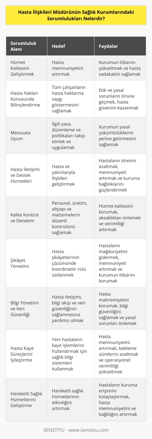 Hasta İlişkileri Müdürünün sağlık kurumlarındaki sorumlulukları arasında şunlar yer alır:   - Hasta memnuniyetini artırmak için hizmet kalitesini geliştirmek ve gözetmek; - Kurumun tüm çalışanlarının hasta hakları konusunda bilinçlendirilmesine yardımcı olmak; - İlgili yasaları, düzenlemeleri ve politikaları takip etmek ve uygulamak; - Hasta ve yakınlarıyla ilişkileri geliştirmek için destek hizmetleri sağlamak; - Sağlık kurumu içerisindeki personel, üretim, altyapı ve malzemelerin düzenli olarak kontrol edilmesini sağlamak; - Hasta şikayetlerinin çözümünde koordinatör rolü üstlenmek; - Hasta iletişimi, bilgi akışı ve veri güvenliğinin sağlanmasına yardımcı olmak; - Yeni hastaların kayıt işlemlerini hızlandırmak için sağlık bilgi sistemleri kullanmak; - Hasta İlişkileri Müdürü olarak, hareketli sağlık hizmetlerinin etkinliğini artırmak ve hastaların kuruma bağlılıklarını arttırmak.