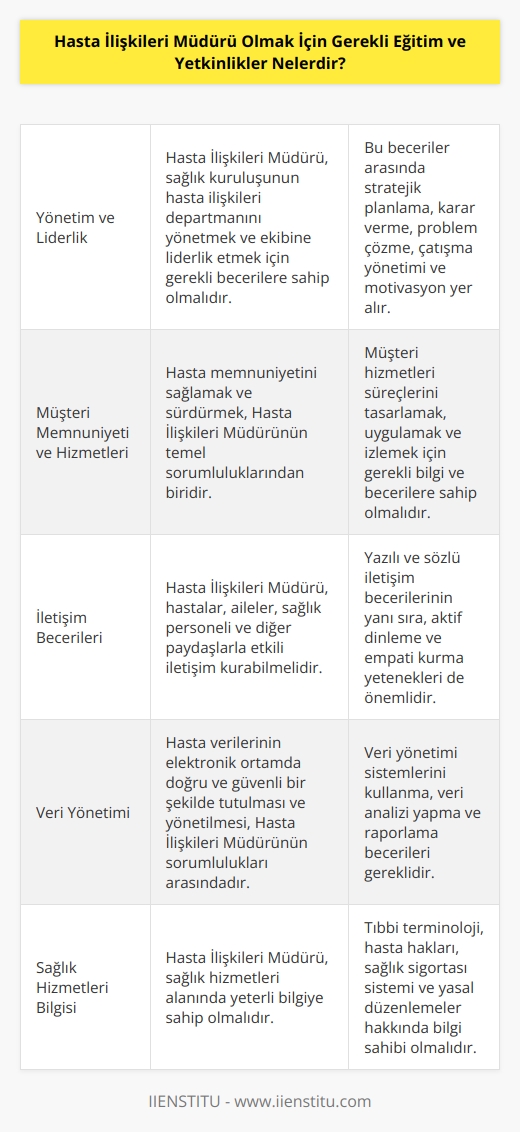 Hasta İlişkileri Müdürü olmak için gerekli eğitim ve yetkinlikler şunlardır:  1. Yönetim ve liderlik gibi alanlarda yetkinlik.  2. Müşteri memnuniyeti ve müşteri hizmetleri alanında yetkinlik.  3. İletişim becerileri.  4. Veri elektronik ortamda tutma ve yönetme.  5. Proje yönetimi.  6. İş sağlığı ve güvenliği.  7.   .  8. Etik ilkeler.  9. Sağlık hizmetleri alanında yetkinlik.  10. Takım çalışması.