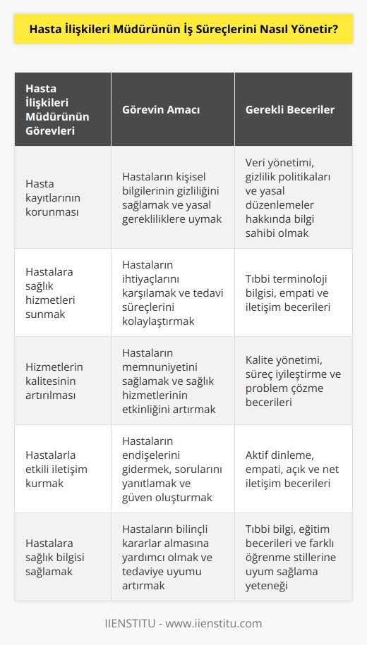 Hasta İlişkileri Müdürü, hastaların sağlık durumlarını kontrol etmek, hastaların tedavilerini koordine etmek ve hasta memnuniyetini arttırmak için birçok iş sürecini yönetir. Bunlar arasında hasta kayıtlarının korunması, hastalara sağlık hizmetleri sunmak, hizmetlerin kalitesinin artırılması, hastalarla etkili bir şekilde iletişim kurmak, hastalara sağlık bilgisi sağlamak ve hasta kayıplarını önlemek gibi görevler yer almaktadır. Hasta İlişkileri Müdürü, ayrıca hastaların korunmalarını sağlamak ve hastaların sağlıklarını güvence altına almak için çeşitli yasal zorunlulukları da yerine getirmektedir.