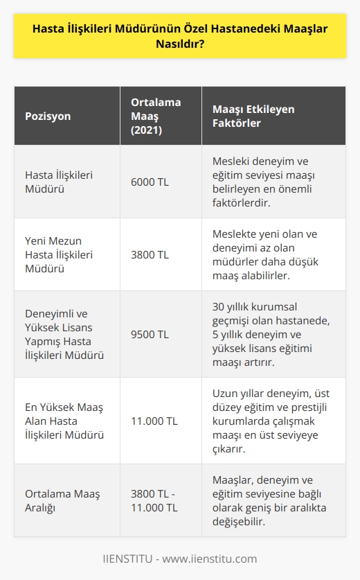 Özel kurumlarda 2021 maaş alımları ortalama 6000 TL, en düşük 3800 TL ve en yüksek ise 11.000 TL kadar çıkmaktadır. Maaş alımlarının bu kadar değişken olmasının en önemli s  bi ise meslekte geçirilen hizmet yılı ve elde edilen eğitim seviyesidir. Örneğin 30 yıllık bir kurumsal geçmişi olan hastanede, 5 yıllık meslek tecrübe yılına sahip olan ve yüksek lisans eğitimini tamamlamış olan bir hasta ilişkileri müdürünün alabileceği maaş 9500 TL seviyesindedir.