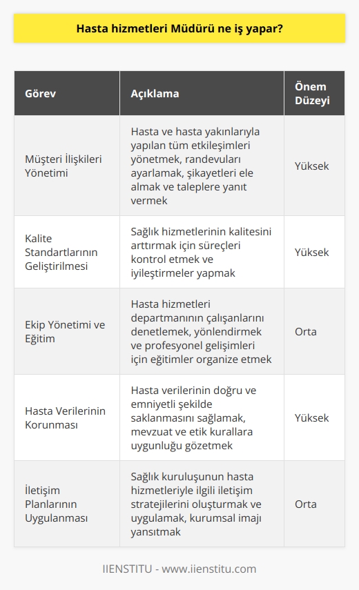 Görevleri  , sağlık kuruluşlarında yüksek seviyede hasta ve hasta yakınlarının memnuniyetini sağlamak amacıyla çalışan profesyoneldir. Bu amaç doğrultusunda, müdürün temel görevleri şunları içermektedir:  Müşteri İlişkileri Yönetimi  İlk olarak,  hasta ve hasta yakınlarıyla yapılan tüm etkileşimleri yönetir. Bu; randevuların ayarlanması, şikayetlerin ele alınması ve hastaların taleplerine yanıt verilmesi gibi konuları kapsar.  Kalite Standartlarının Geliştirilmesi  Müdür, hastaların kurumdan memnuniyetle ayrılmasını sağlamak adına, sağlık hizmetlerinin kalitesini arttırmak için sürekli çalışmalara öncülük eder. Bu hassasiyetle, hizmet süreçlerini kontrol eder ve iyileştirmeler yapar.  Ekip Yönetimi ve Eğitim  , hasta hizmetleri departmanının çalışanlarını denetler ve yönlendirir. Ayrıca, ekibin profesyonel gelişimi için eğitim ve seminerler organize eder. Böylece, çalışanların beceri ve bilgi düzeyini güncel tutarak başarılı hizmetler sunmalarını sağlar.  Hasta Verilerinin Korunması  Veri gizliliği ve hasta mahremiyeti, nün önemli sorumluluklarındandır. Bu bağlamda, hasta verilerinin doğru ve emniyetli şekilde saklanmasını temin eder. Ayrıca, mevzuat ve etik kuralların gerçekleştirilmesine özen gösterir.  İletişim Planlarının Uygulanması  Müdür, sağlık kuruluşunun hasta hizmetleriyle ilgili iletişim stratejilerini oluşturur ve uygular. Kurumsal imajın yansıtılması ve hizmetlerin geniş kitlelere ulaşması için çalışır. Bu sayede, hastaların beklentilerine uygun hizmet sunumunu amaçlar.  Sonuç olarak, , sağlık kuruluşlarında hasta memnuniyetini temel alan stratejik ve idari görevler üstlenir. İyi bir müdür, hastaların ve hasta yakınlarının beklentilerine uygun hizmet sunarak, sağlık kuruluşunun itibarını ve başarısını artırır.