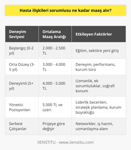 Maaş Seviyeleri ve Deneyim    , sağlık kuruluşları ve hastalar arasındaki iletişimin sağlanmasından sorumlu olan profesyonellerdir. Bu görevlerin yürütülmesi için aldıkları maaşlar, kişinin deneyimine, eğitimine, çalıştığı sağlık kuruluşunun türüne ve coğrafi konumuna göre farklılık göstermektedir.   Başlangıç Maaşları ve İlk İş Deneyimi   olarak çalışmaya başlayan bir kişi, sektörde daha önce deneyiminin olmaması nedeniyle genellikle mevcut çalışanların aldığı maaşlardan daha düşük bir maaşa anlaşarak işe başlar. Türkiyede, başlangıç seviyesindeki  maaşları genellikle ayda 2.000 ile 2.500 TL arasında değişmektedir.  Deneyim ve Kariyer Gelişimi   olarak deneyim kazandıkça ve görevlerinde ustalaştıkça maaşları da doğru orantılı olarak artmaktadır. Sektörde geçirdikleri süreye bağlı olarak, hasta ilişkileri sorumluları ayda 3.000 ile 5.000 TL arasında değişebilecek maaşlarla çalışmaktadırlar. Ayrıca, özellikle özel hastanelerde ve büyük sağlık kuruluşlarında çalışan deneyimli hasta ilişkileri sorumluları, lehlerine olan anlaşmalar ve ek mesai ücretleri ile birlikte daha yüksek maaşlar elde edebilmektedirler.  Coğrafi Konum ve Sağlık Kuruluşu Türü  Türkiyede  maaşlarını etkileyen diğer önemli faktörler arasında, çalıştıkları coğrafi konum ve sağlık kuruluşu türü bulunmaktadır. Büyük şehirlerde çalışan hasta ilişkileri sorumlularının maaşları, daha küçük yerlerde çalışan meslektaşlarına göre daha yüksek olabilir. Özel hastaneler ve daha büyük sağlık kuruluşları, devlet hastanelerine gitmeden önce çalışanlara genellikle daha yüksek maaşlar sunmaktadır.  Sonuç olarak,  maaşları, sektördeki deneyim, coğrafi konum ve sağlık kuruluşu türü gibi çeşitli faktörlere bağlı olarak değişiklik göstermektedir. Başlangıç seviyesi maaşlar düşük olmakla birlikte, zamanla ve deneyimle birlikte maaşlar yukarı doğru bir ivme kazanmaktadır.
